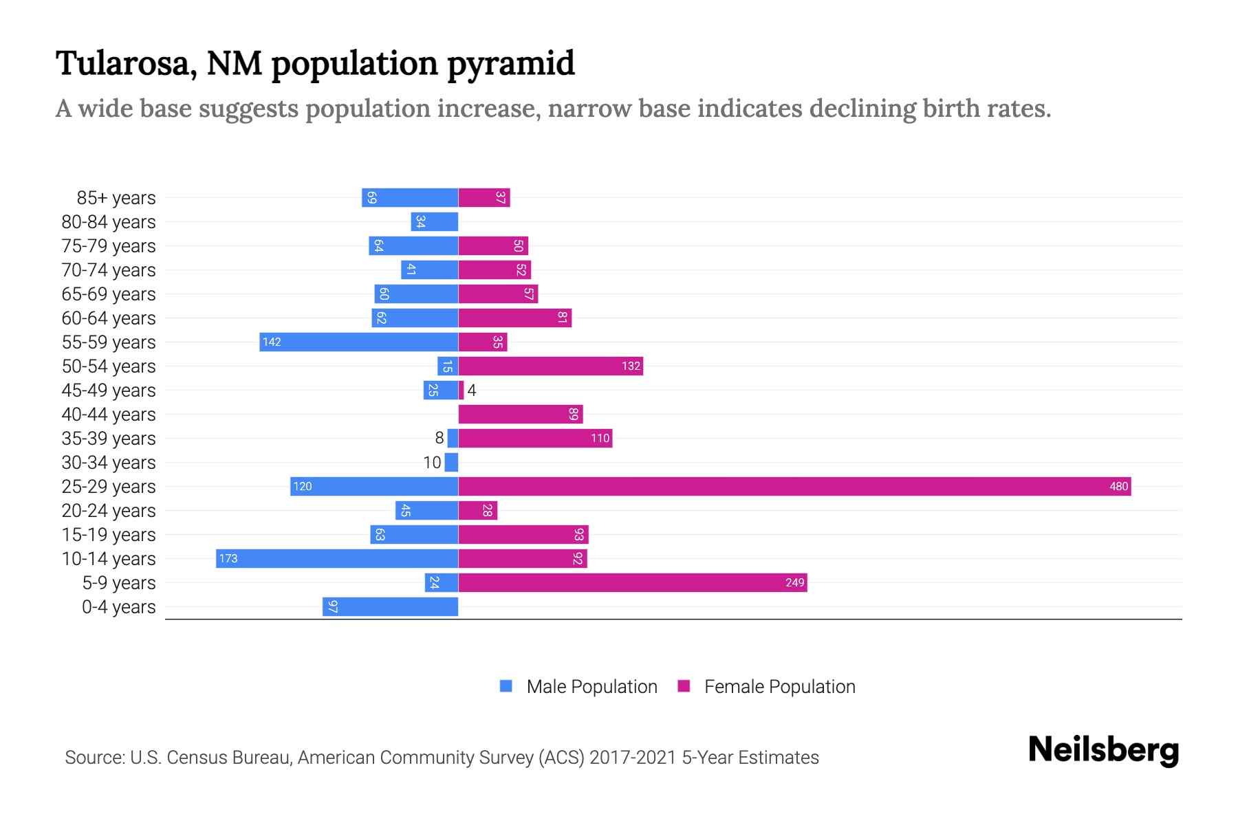 Tularosa, NM Population by Age 2023 Tularosa, NM Age Demographics