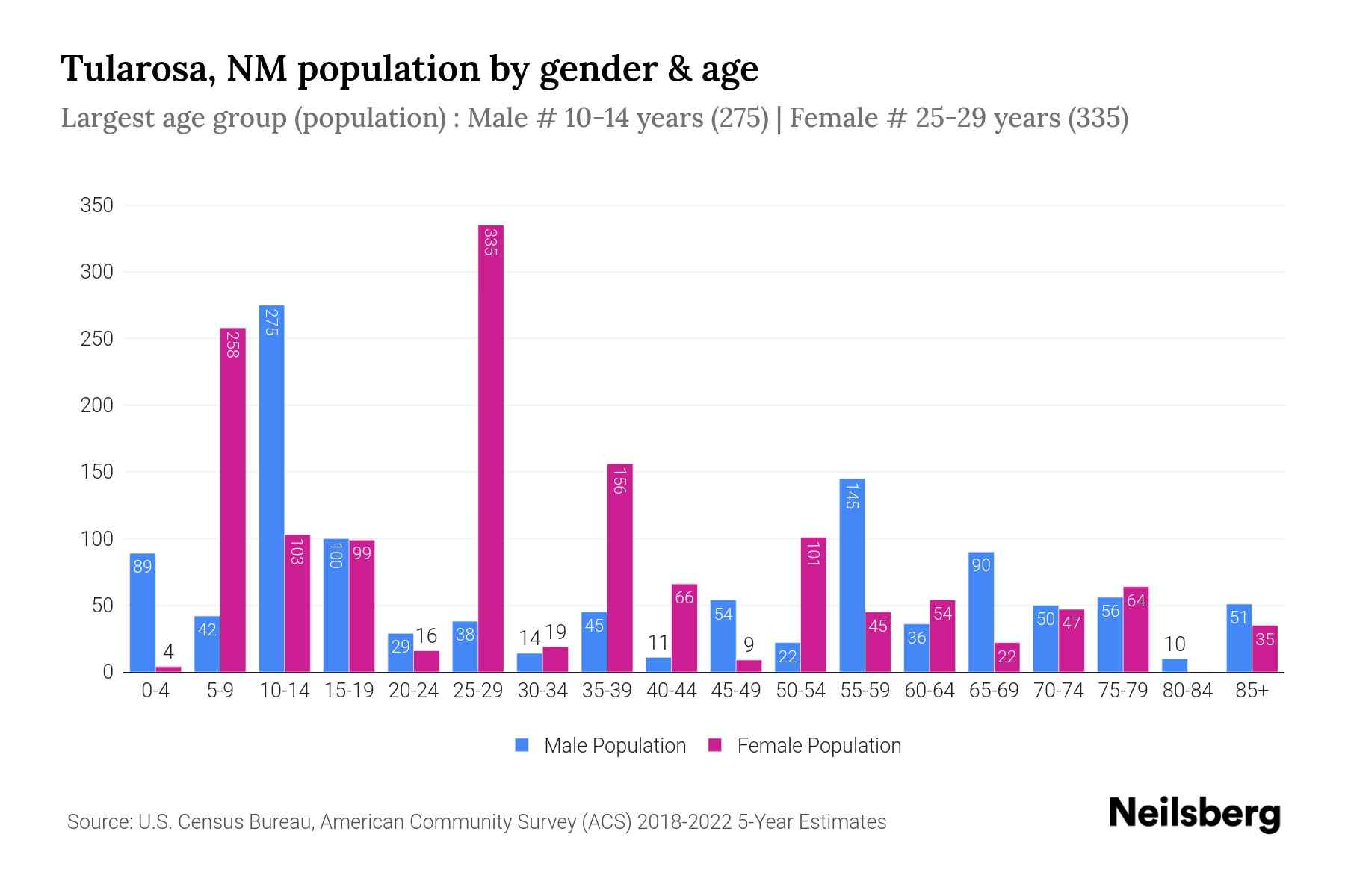 Tularosa, NM Population by Gender 2024 Update Neilsberg