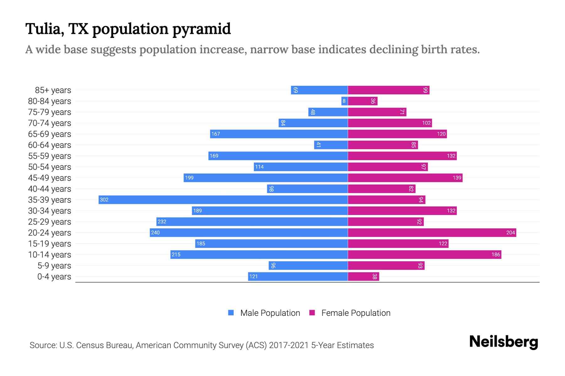 Tulia, TX Population by Age 2023 Tulia, TX Age Demographics Neilsberg