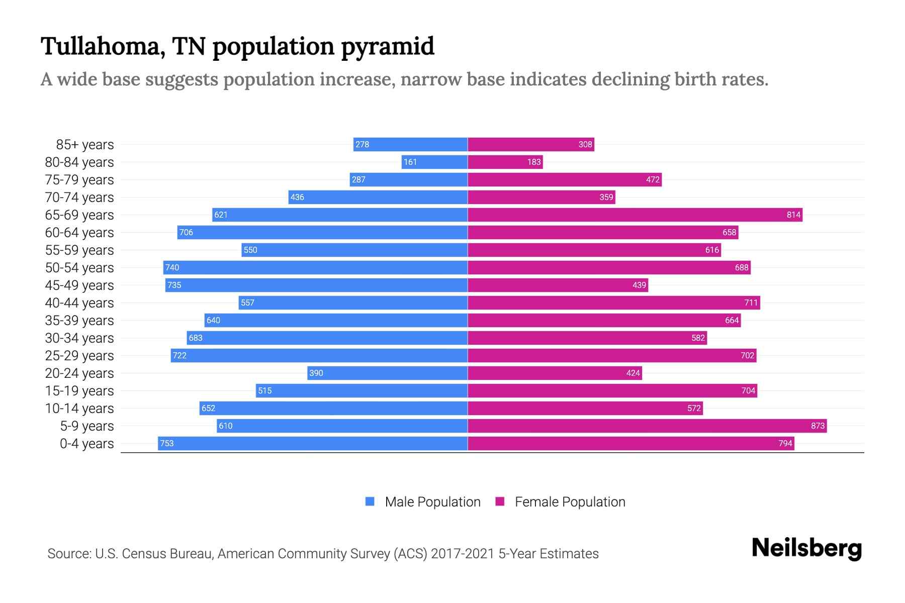 Tullahoma, TN Population by Age 2023 Tullahoma, TN Age Demographics