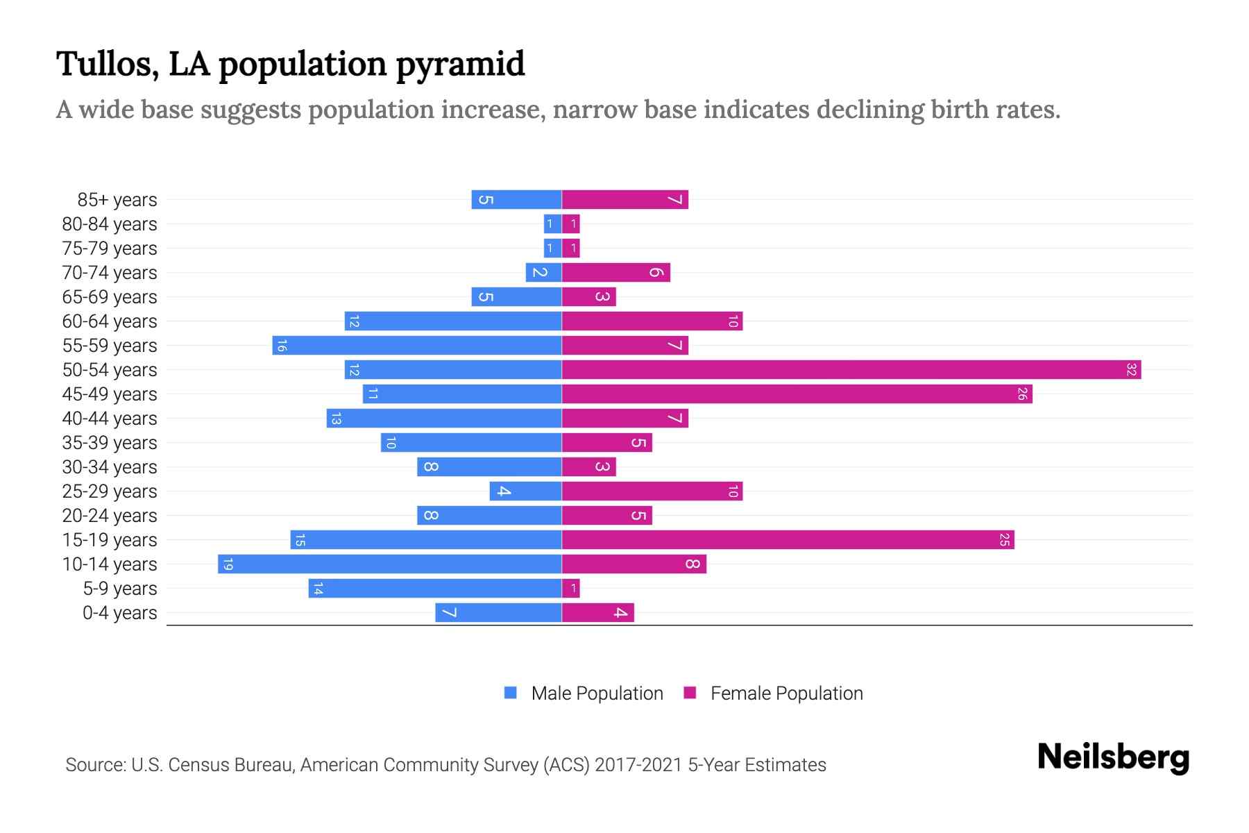 Tullos, LA Population by Age 2023 Tullos, LA Age Demographics Neilsberg
