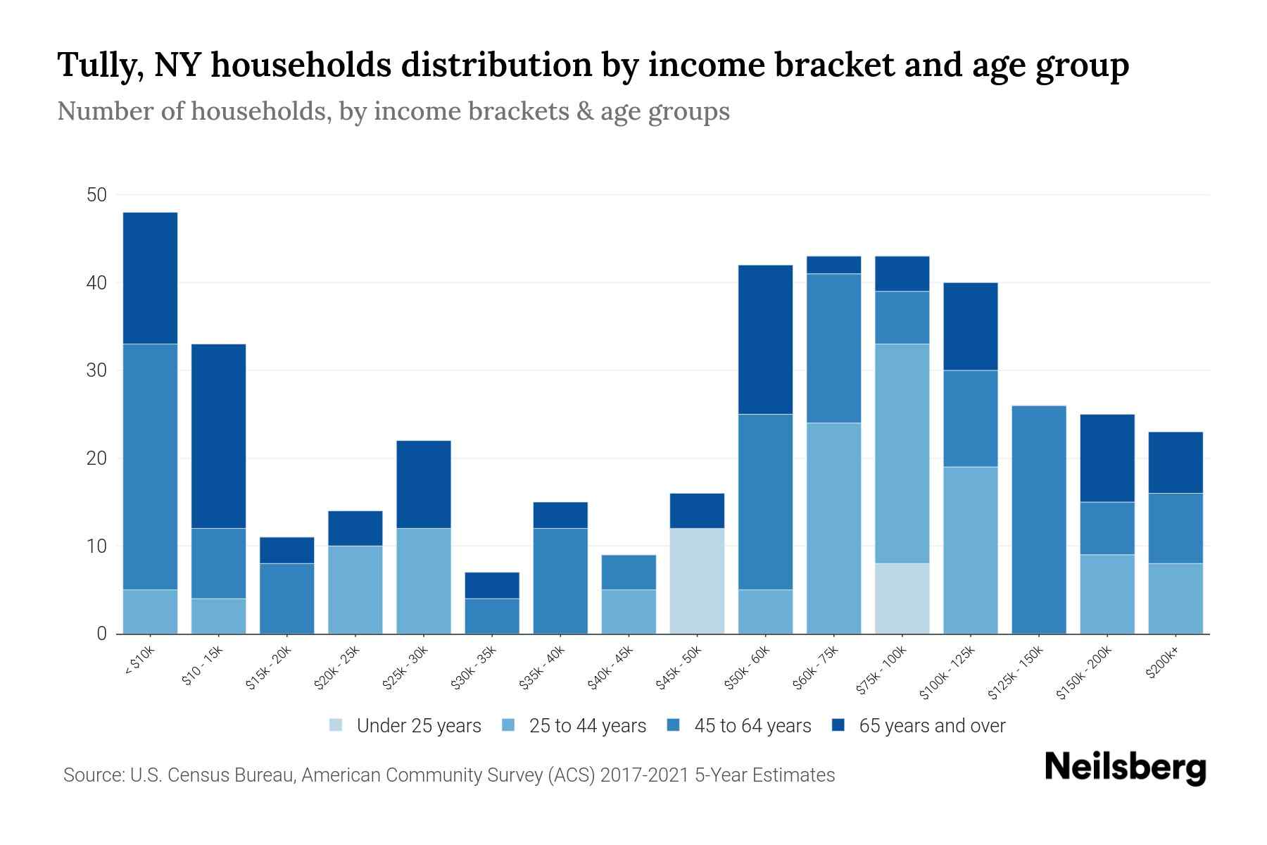 Tully, NY Median Household By Age 2024 Update Neilsberg