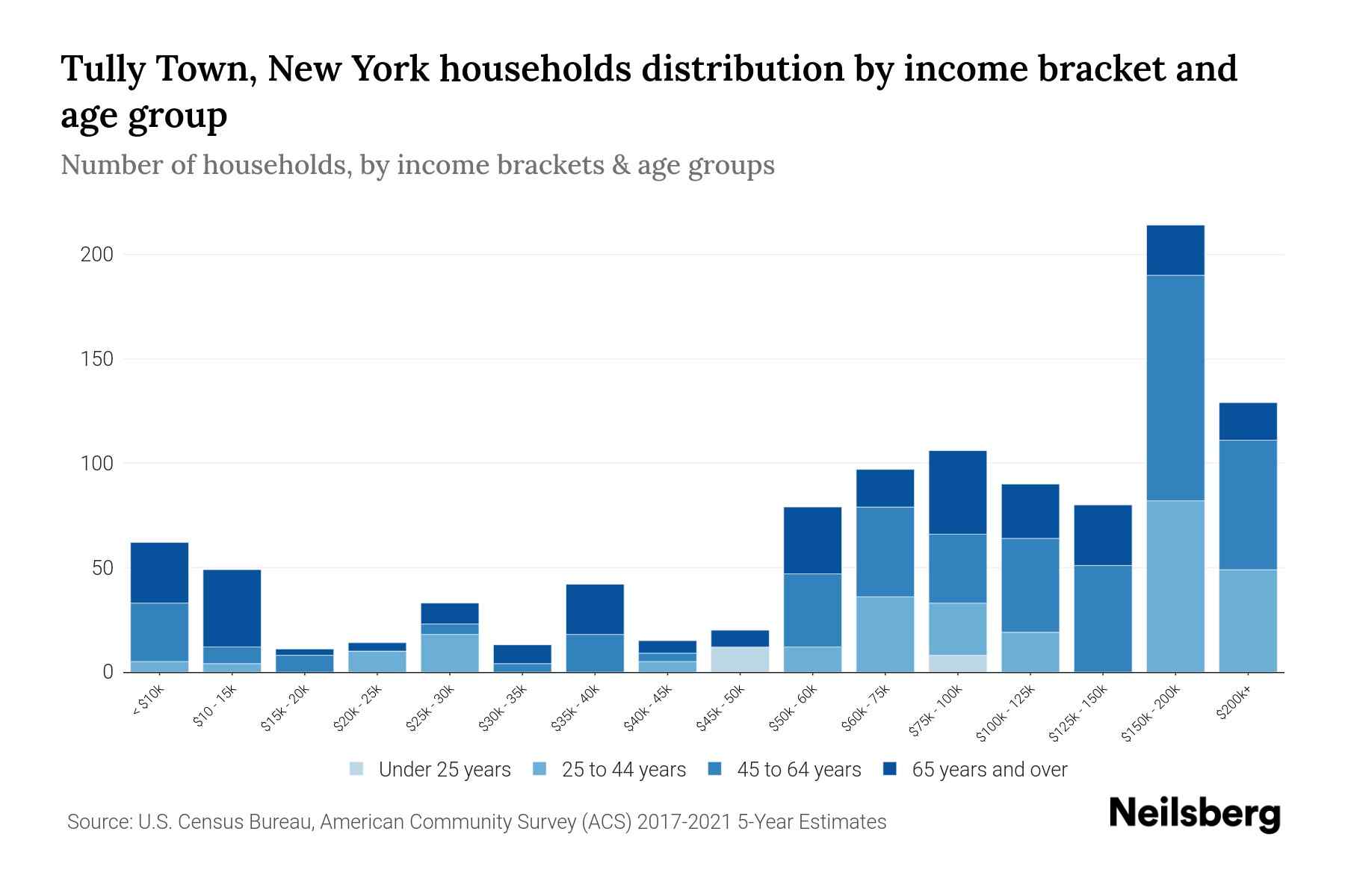 Tully Town, New York Median Household By Age 2024 Update Neilsberg