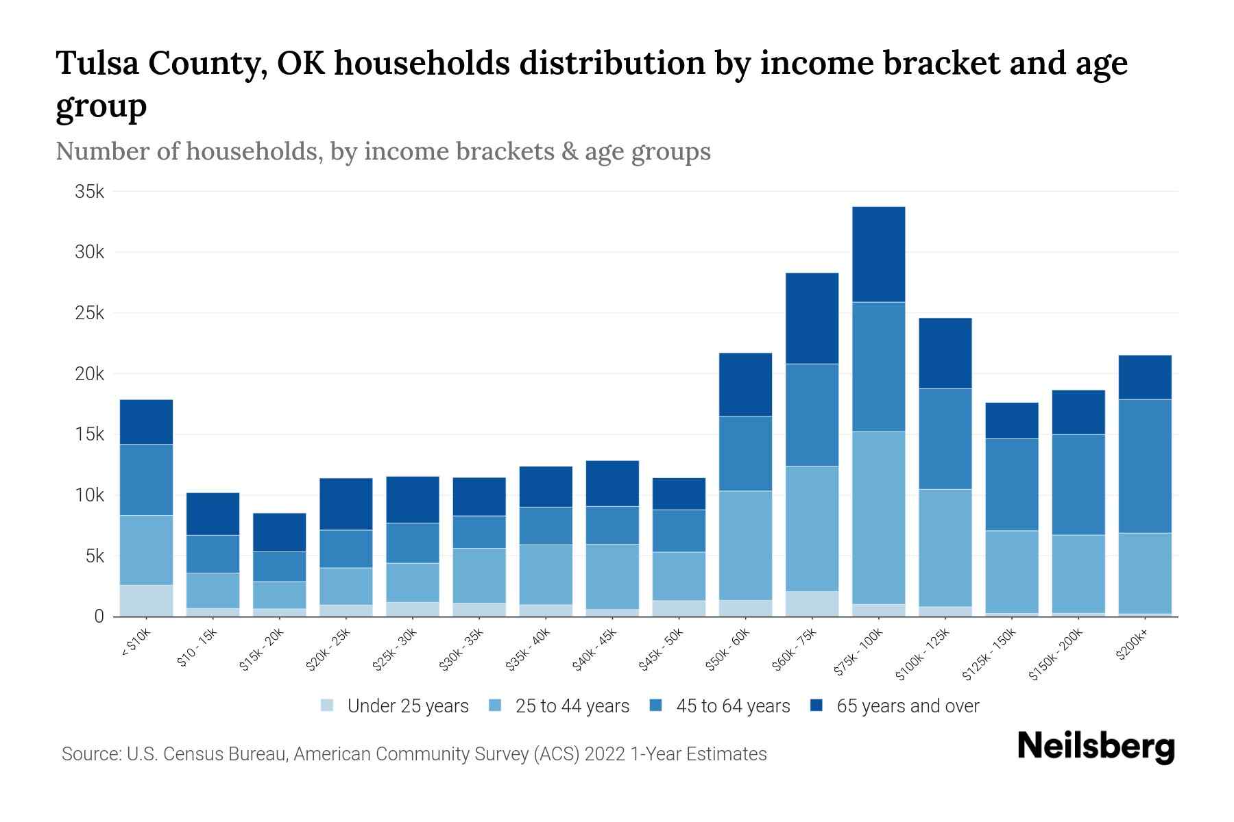 Tulsa County, OK Median Household By Age 2024 Update Neilsberg