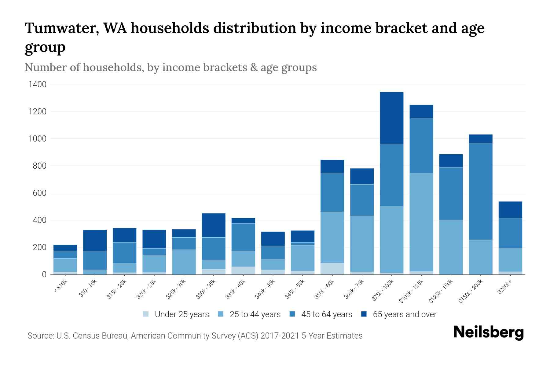 Tumwater, WA Median Household By Age 2024 Update Neilsberg