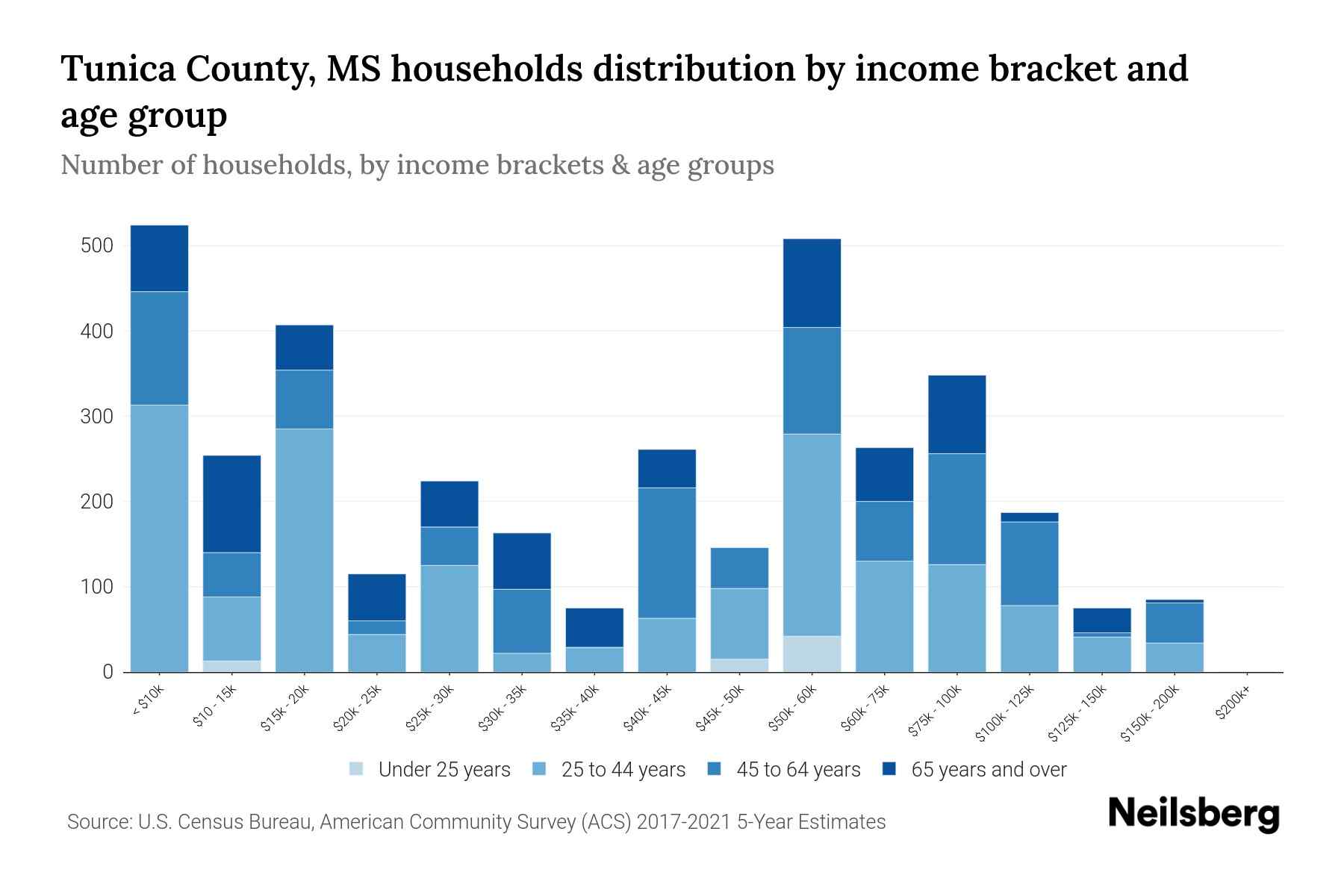 Tunica County, MS Median Household By Age 2023 Neilsberg
