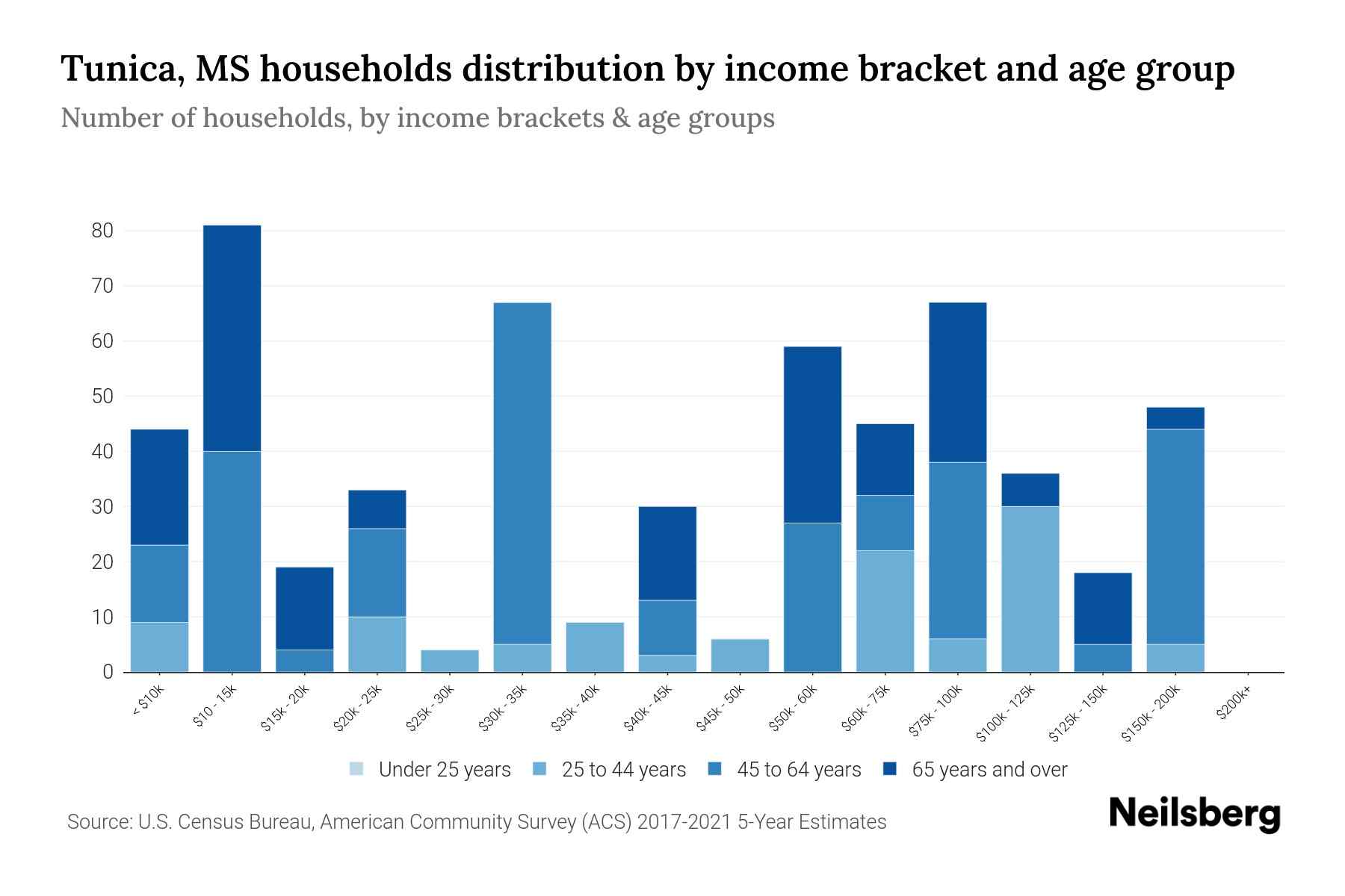 Tunica, MS Median Household By Age 2023 Neilsberg