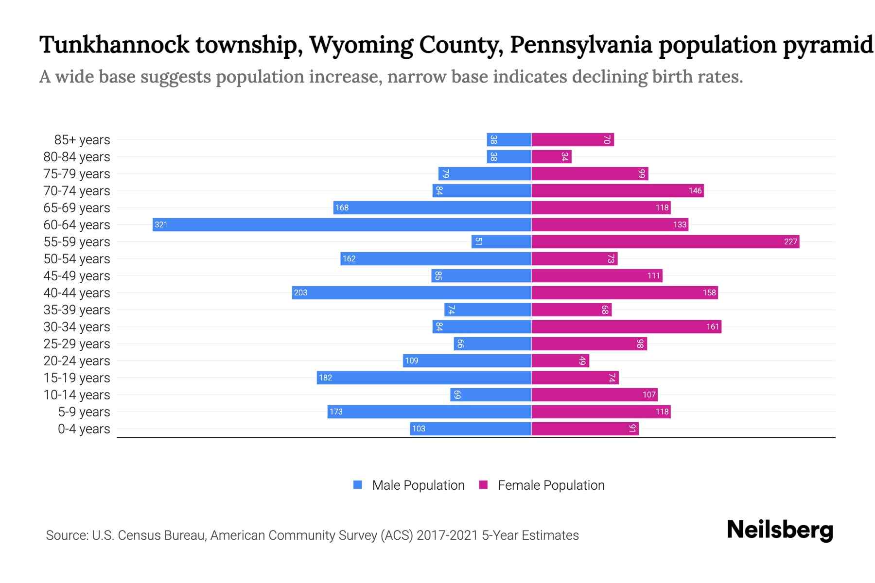 Tunkhannock township, Wyoming County, Pennsylvania Population by Age