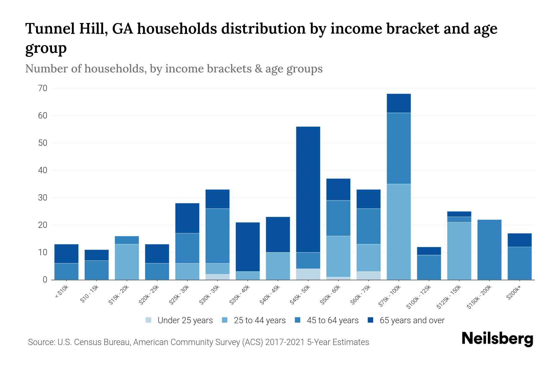 Tunnel Hill, GA Median Household By Age 2023 Neilsberg