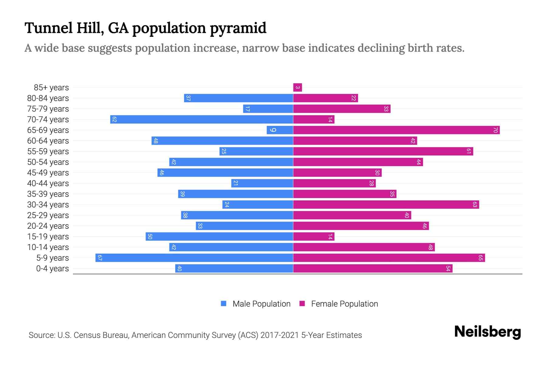 Tunnel Hill, GA Population by Age 2023 Tunnel Hill, GA Age