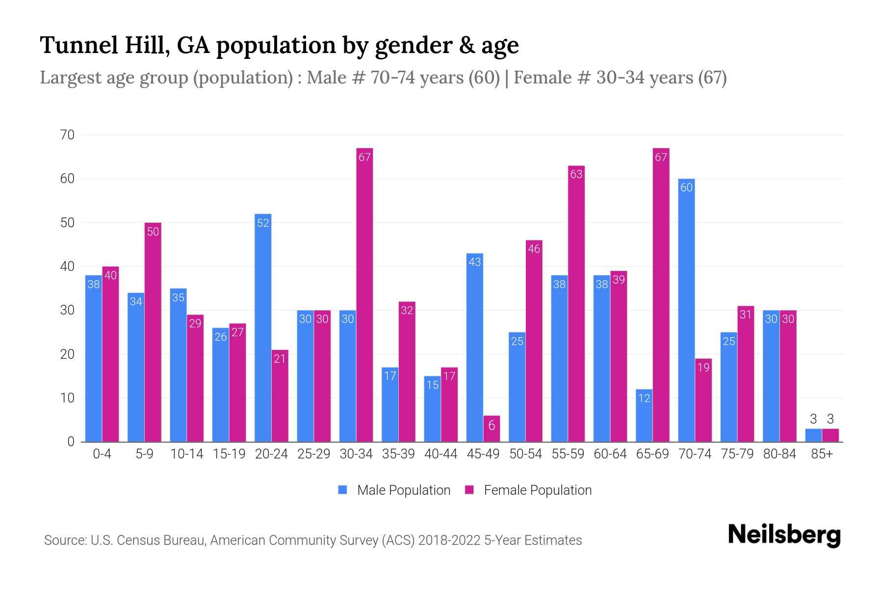 Tunnel Hill, GA Population by Gender 2024 Update Neilsberg