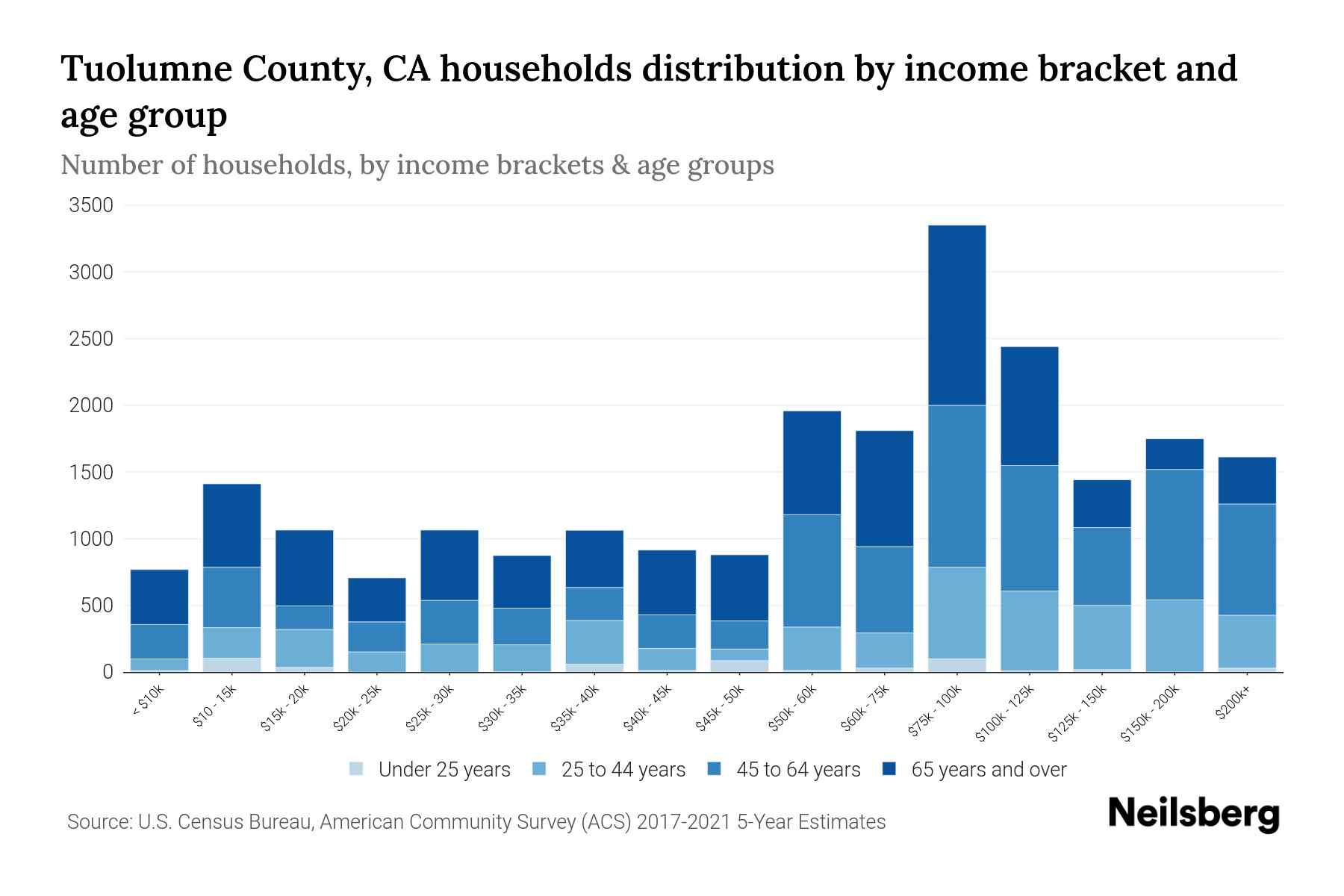 Tuolumne County, CA Median Household By Age 2024 Update