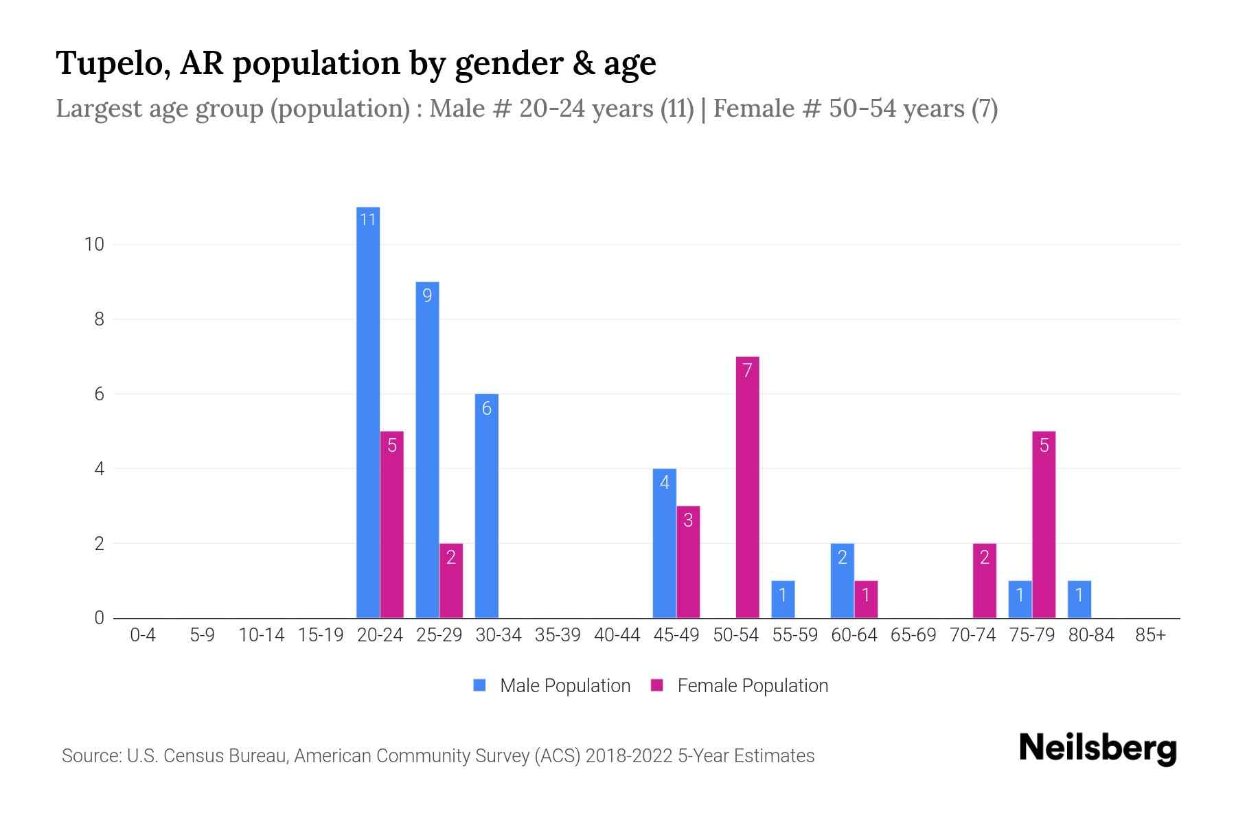 Tupelo, AR Population by Gender 2024 Update Neilsberg