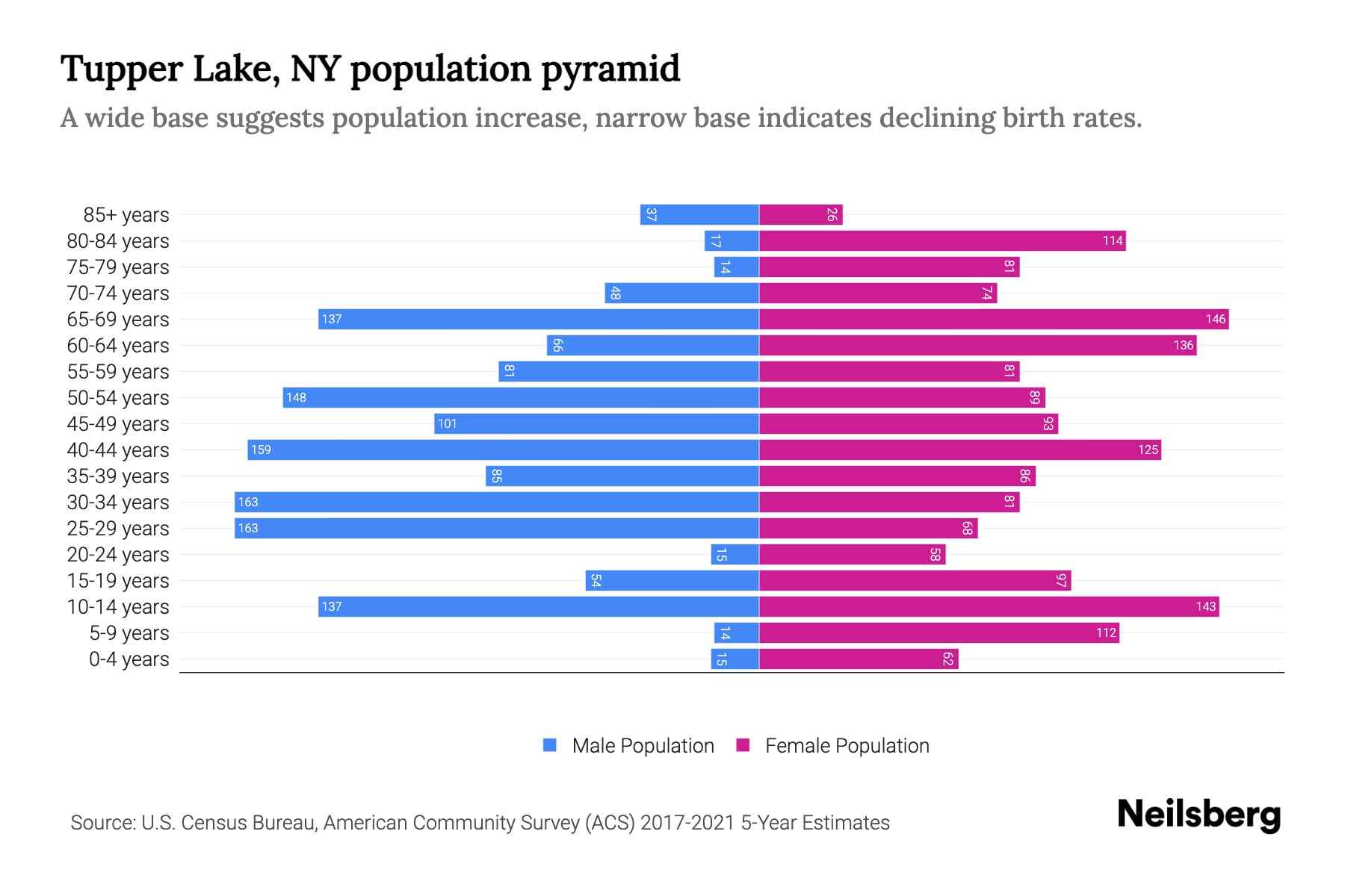 Tupper Lake, NY Population by Age 2023 Tupper Lake, NY Age