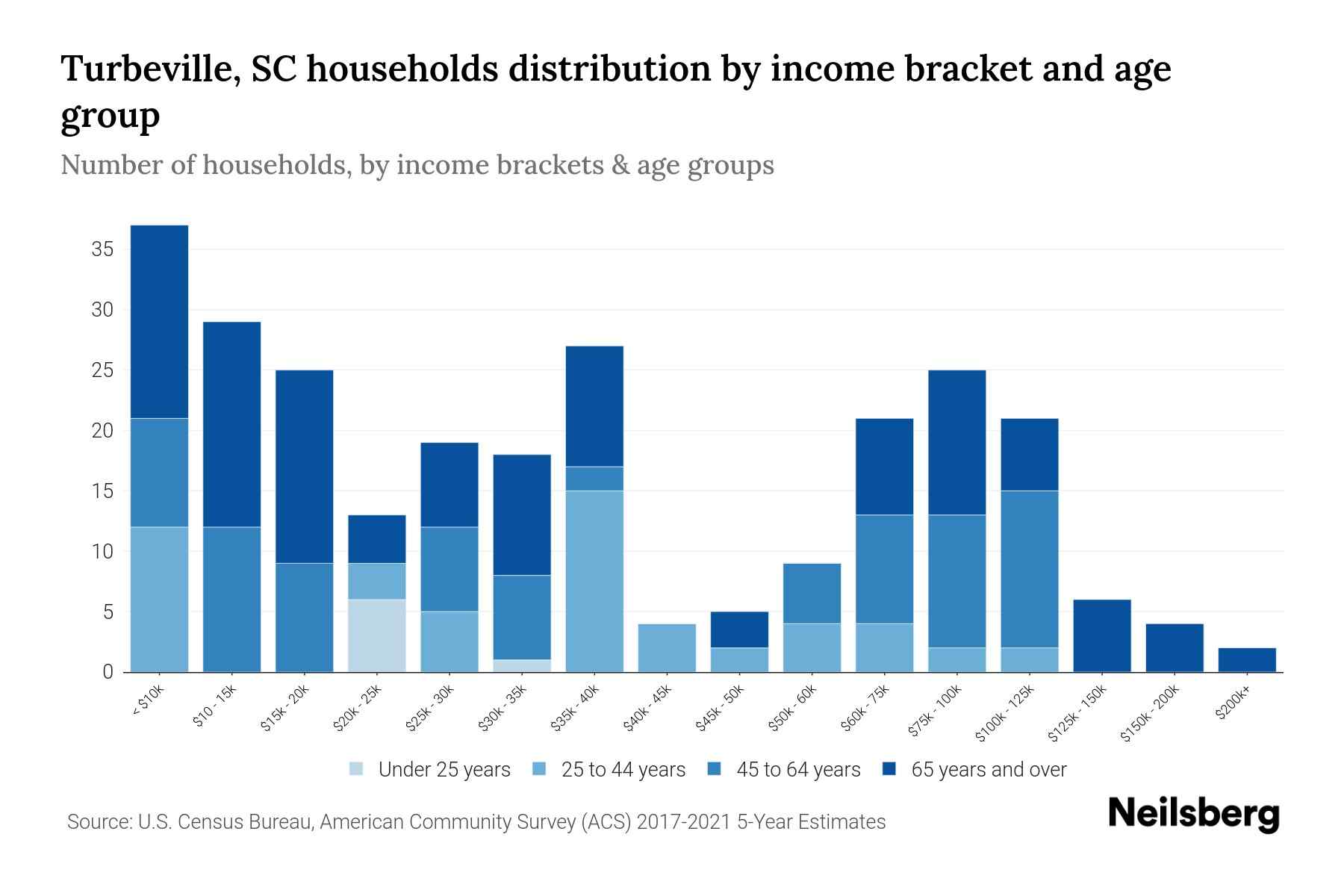 Turbeville, SC Median Household By Age 2023 Neilsberg
