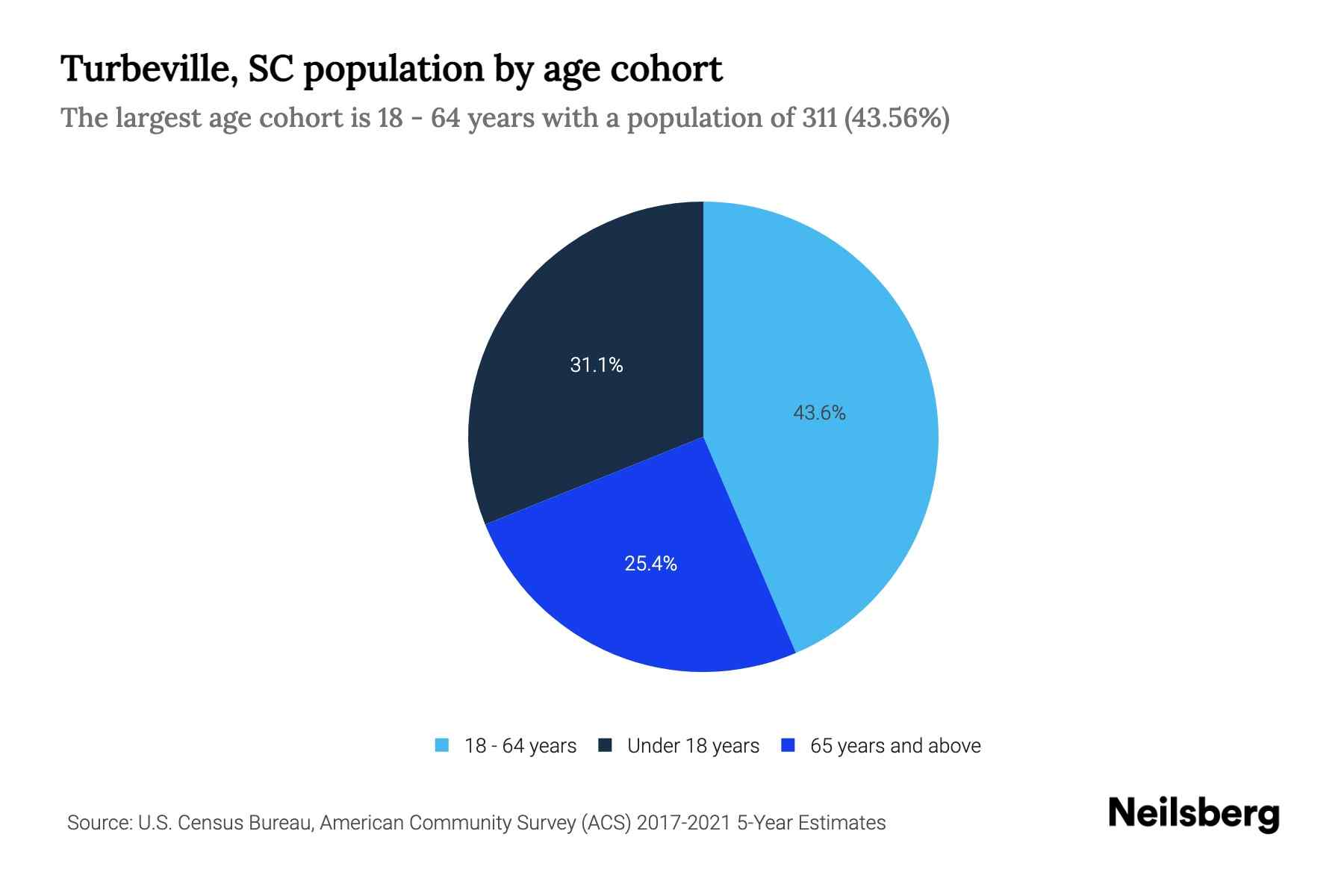 Turbeville, SC Population by Age 2023 Turbeville, SC Age Demographics