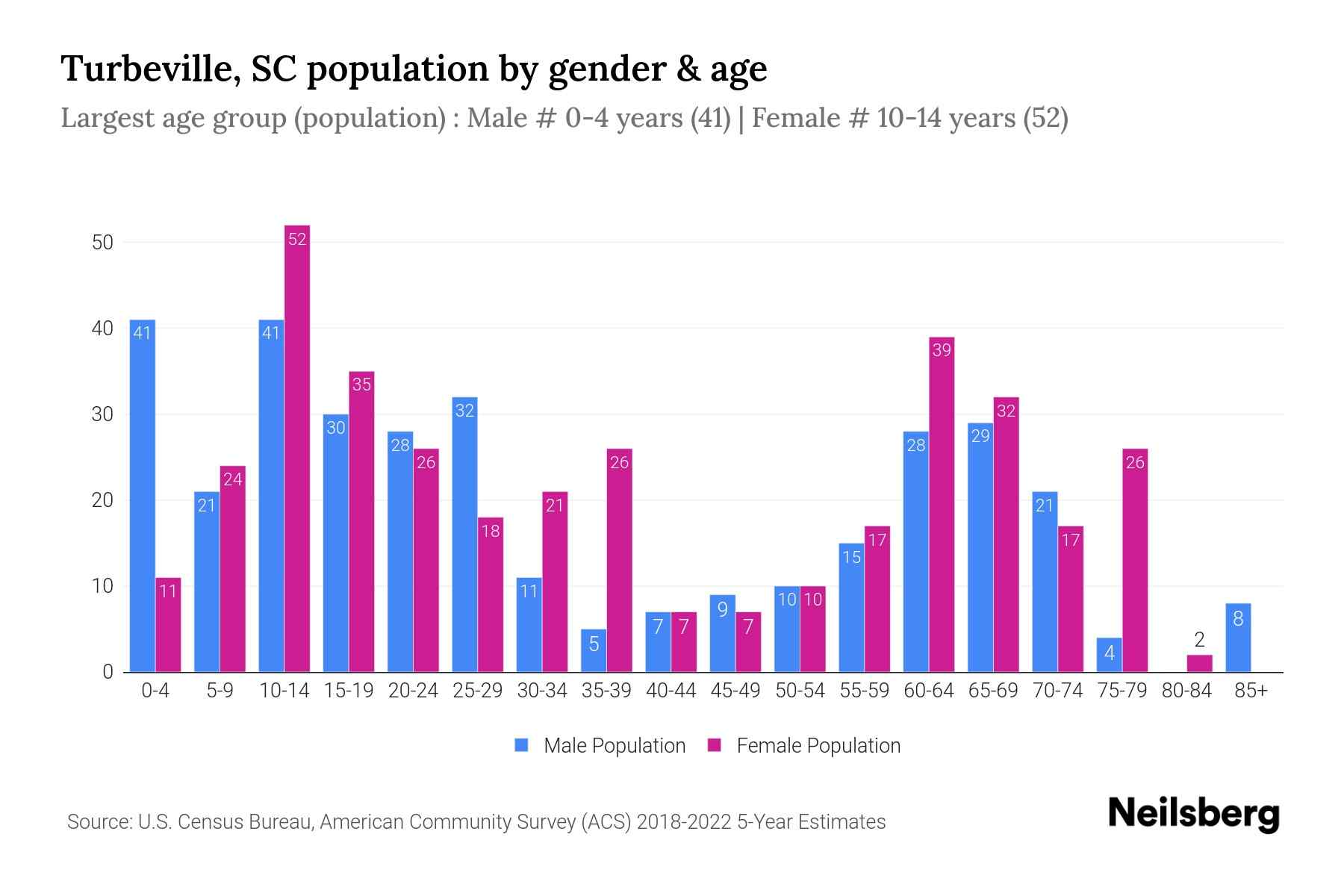 Turbeville, SC Population by Gender 2024 Update Neilsberg