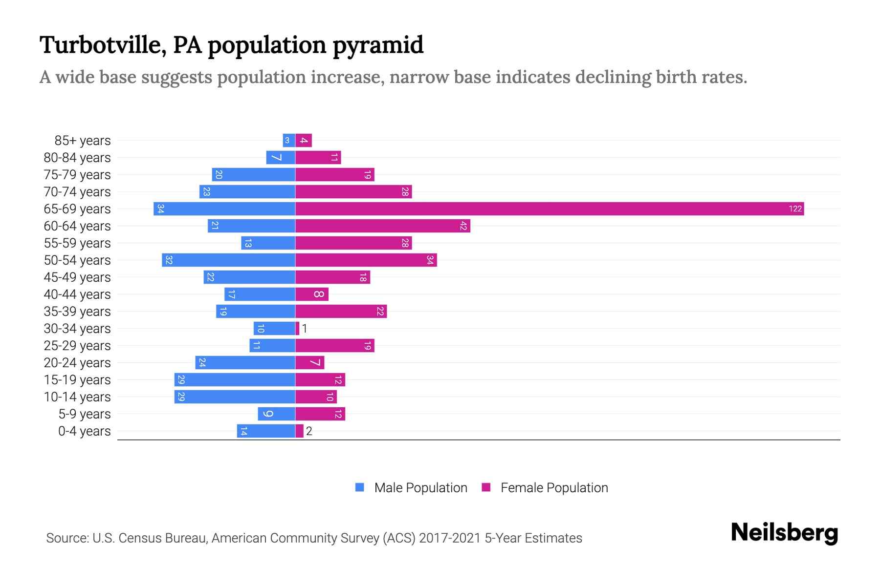 Turbotville, PA Population by Age 2023 Turbotville, PA Age