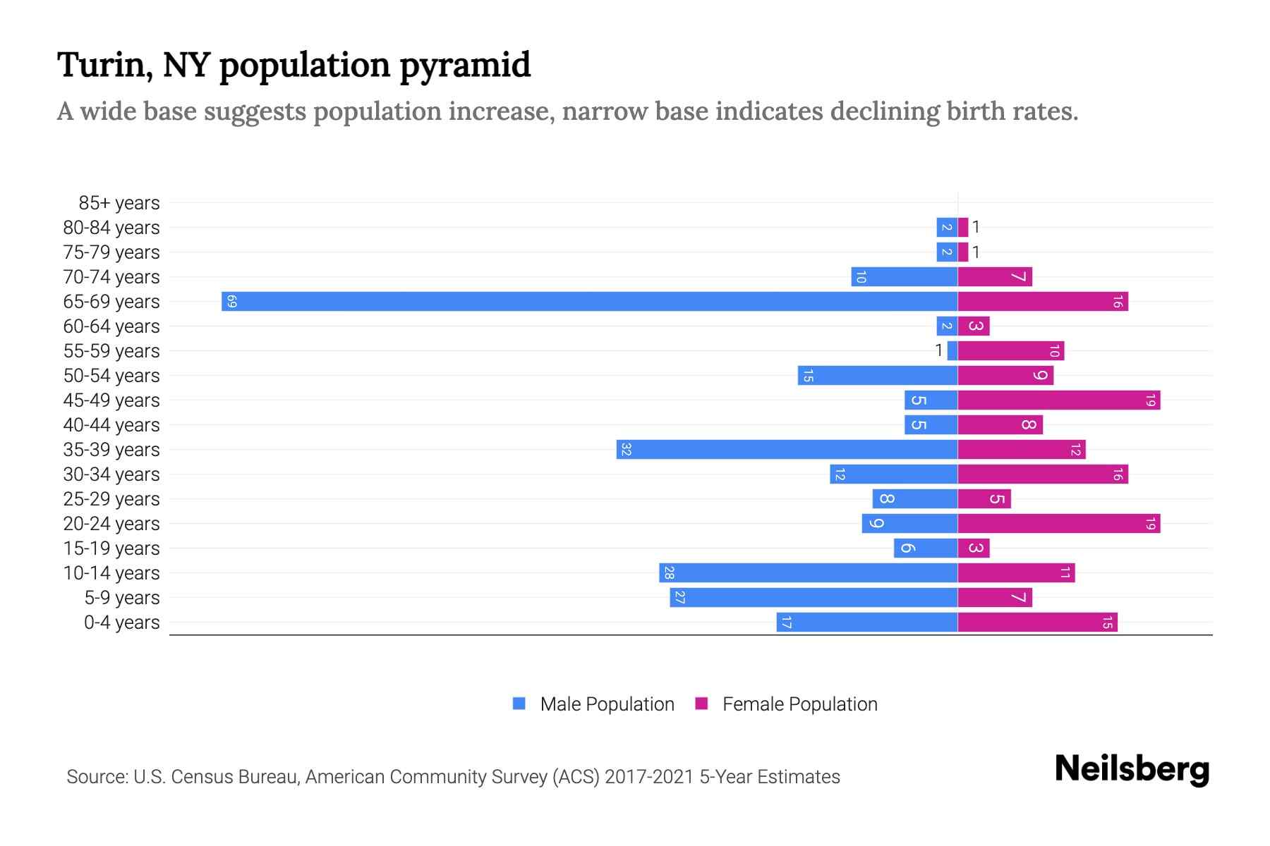 Turin, NY Population by Age 2023 Turin, NY Age Demographics Neilsberg