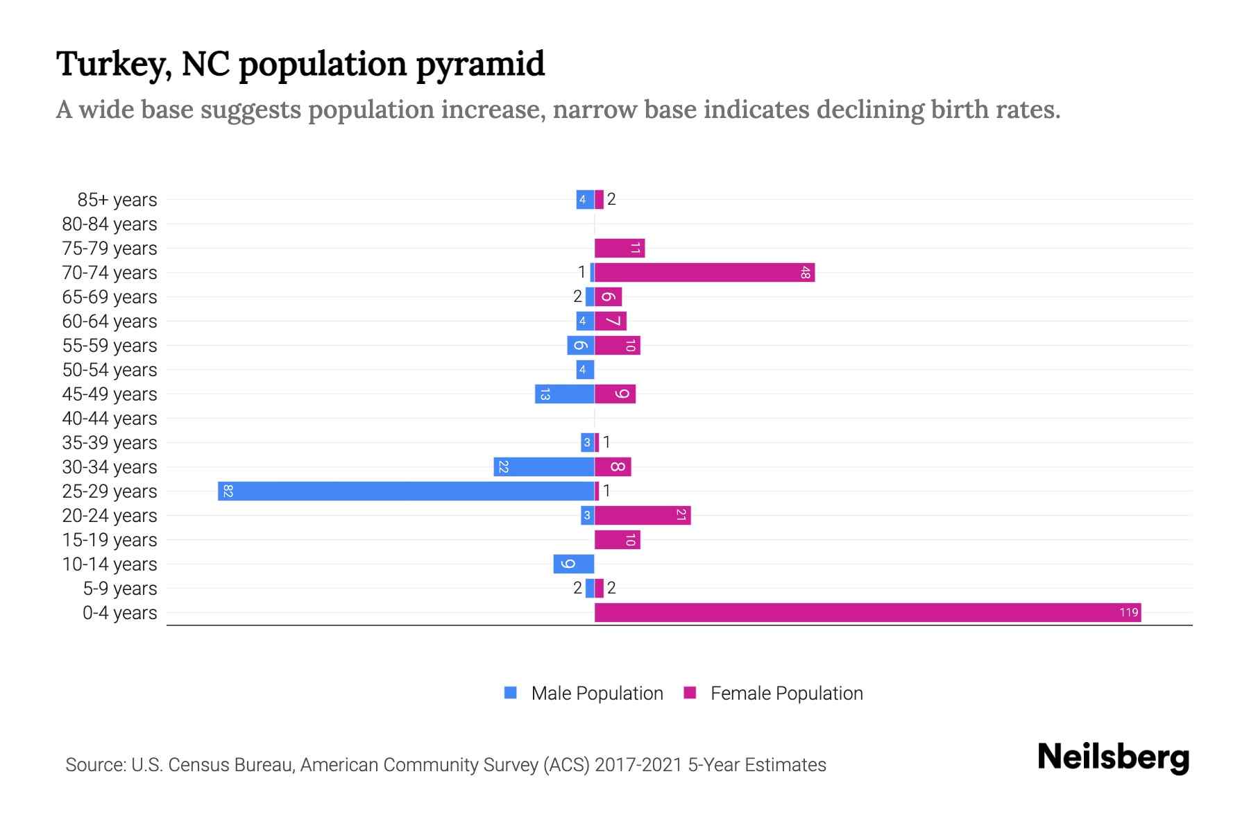 Turkey, NC Population by Age 2023 Turkey, NC Age Demographics Neilsberg