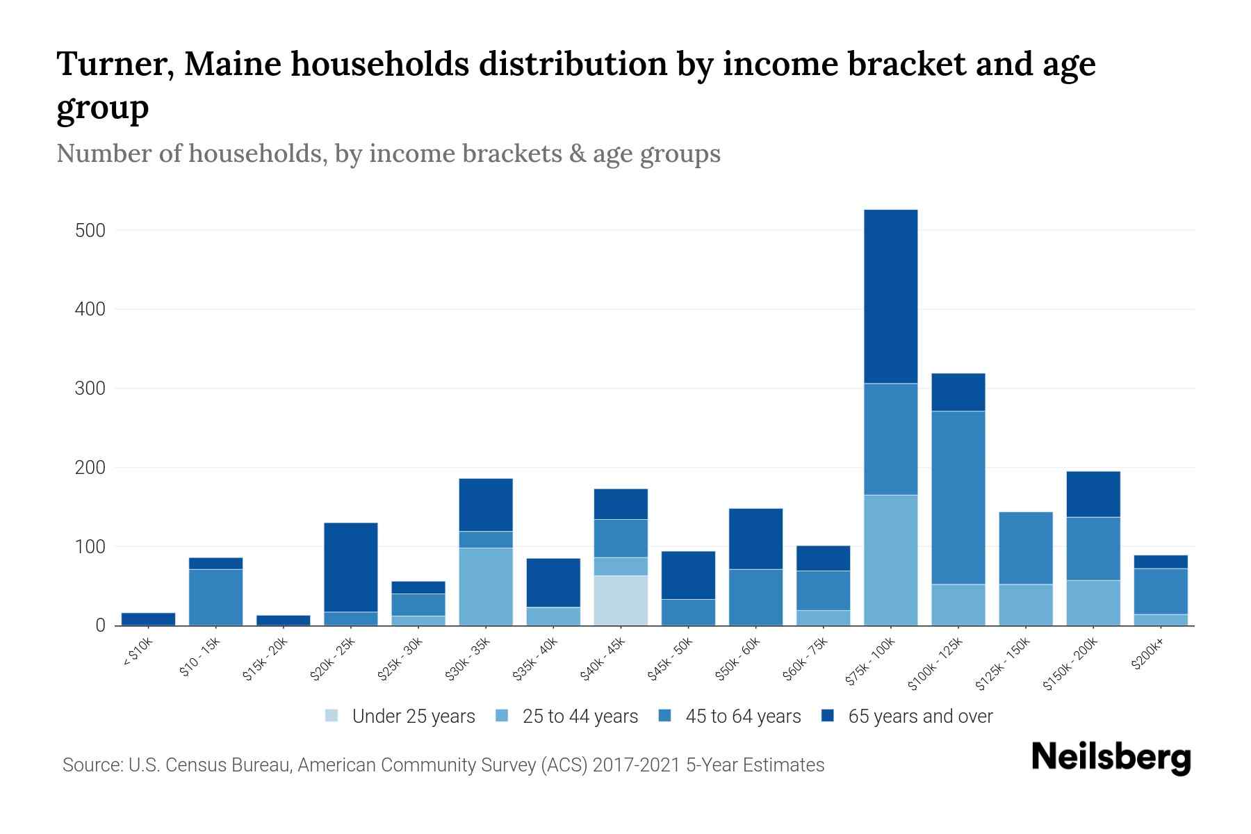 Turner, Maine Median Household By Age 2024 Update Neilsberg