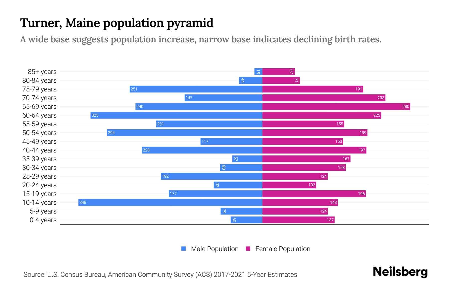 Turner, Maine Population by Age 2023 Turner, Maine Age Demographics