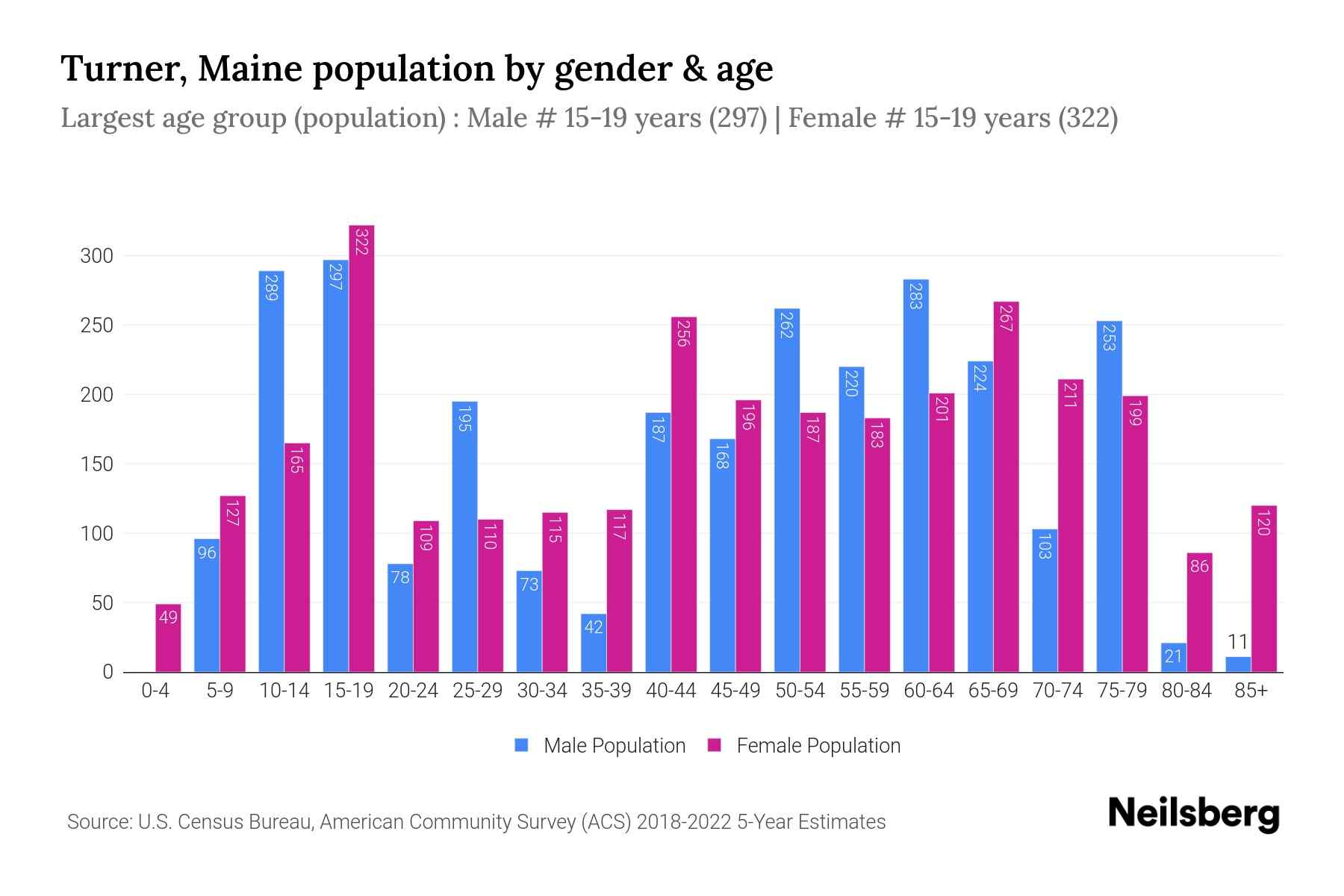 Turner, Maine Population by Gender 2024 Update Neilsberg