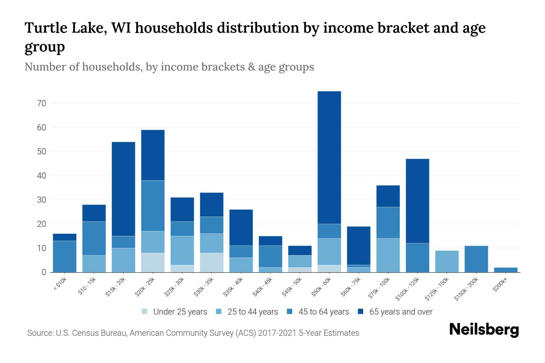 Turtle Lake, WI Median Household By Age 2024 Update Neilsberg