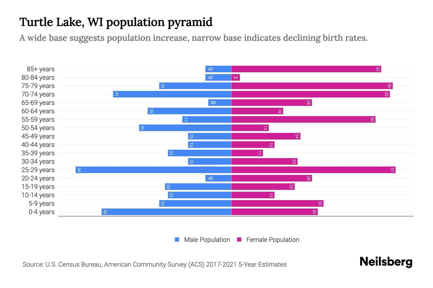Turtle Lake, WI Population by Age 2023 Turtle Lake, WI Age