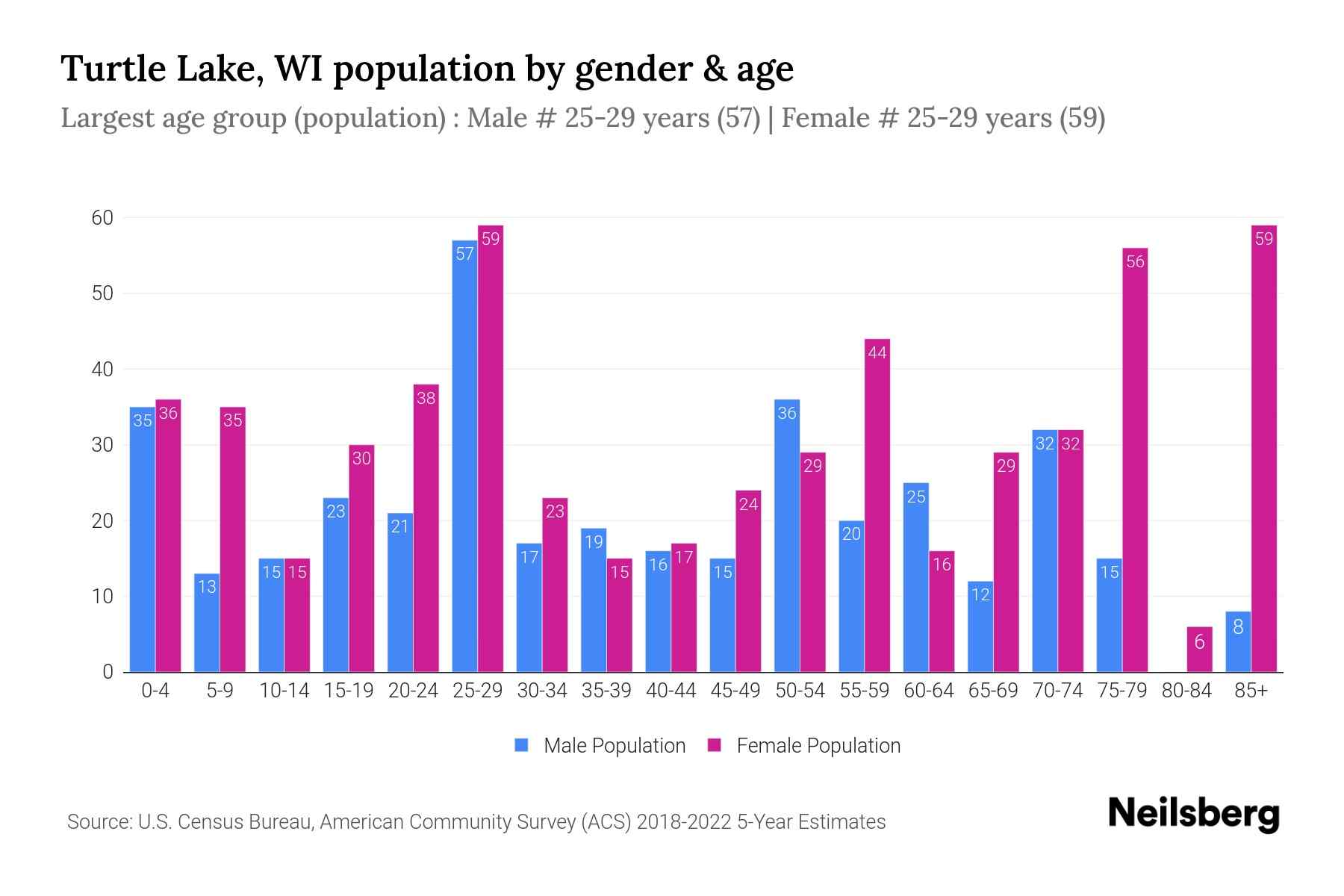 Turtle Lake, WI Population by Gender 2024 Update Neilsberg