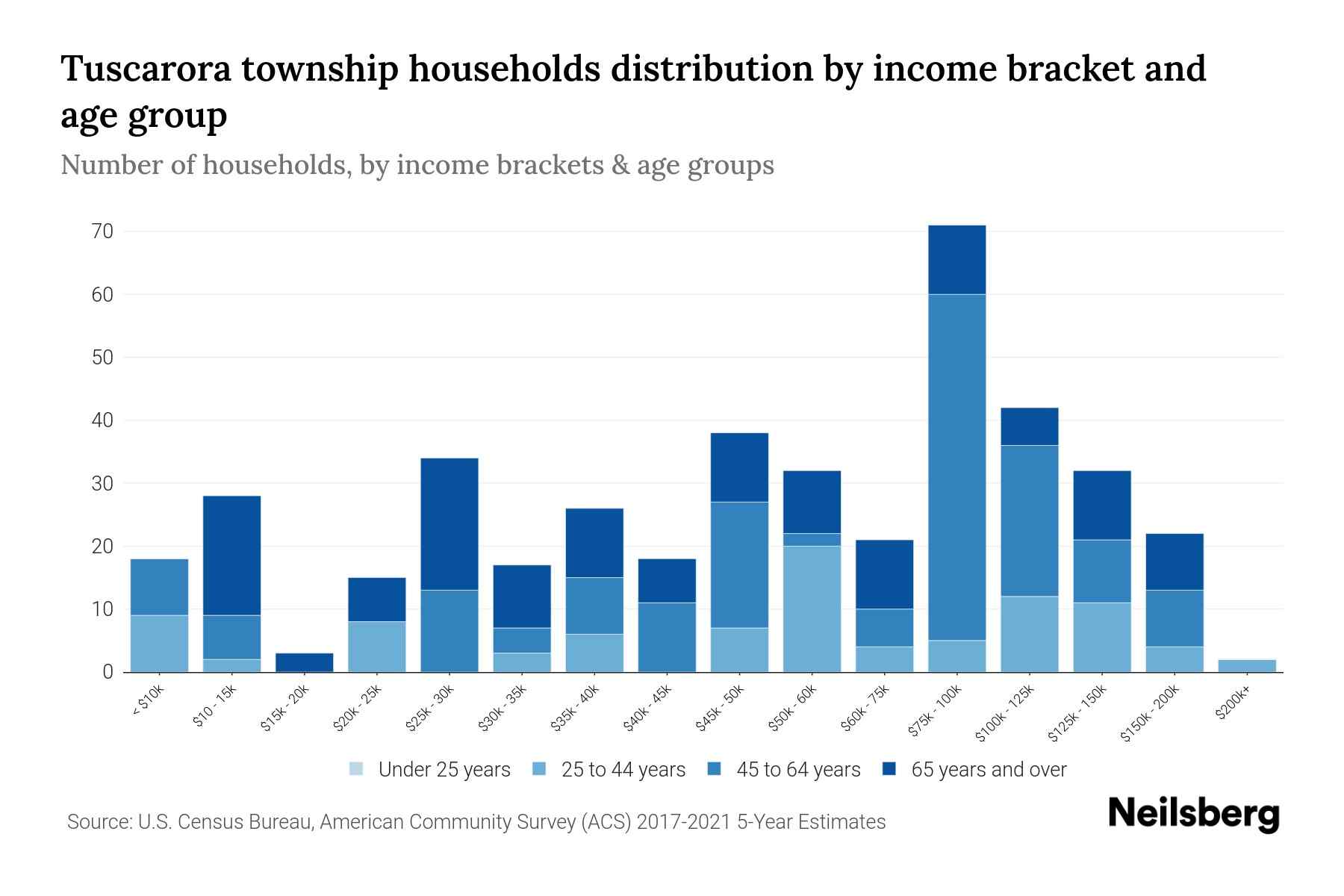 Tuscarora township, Bradford County, Pennsylvania Median Household