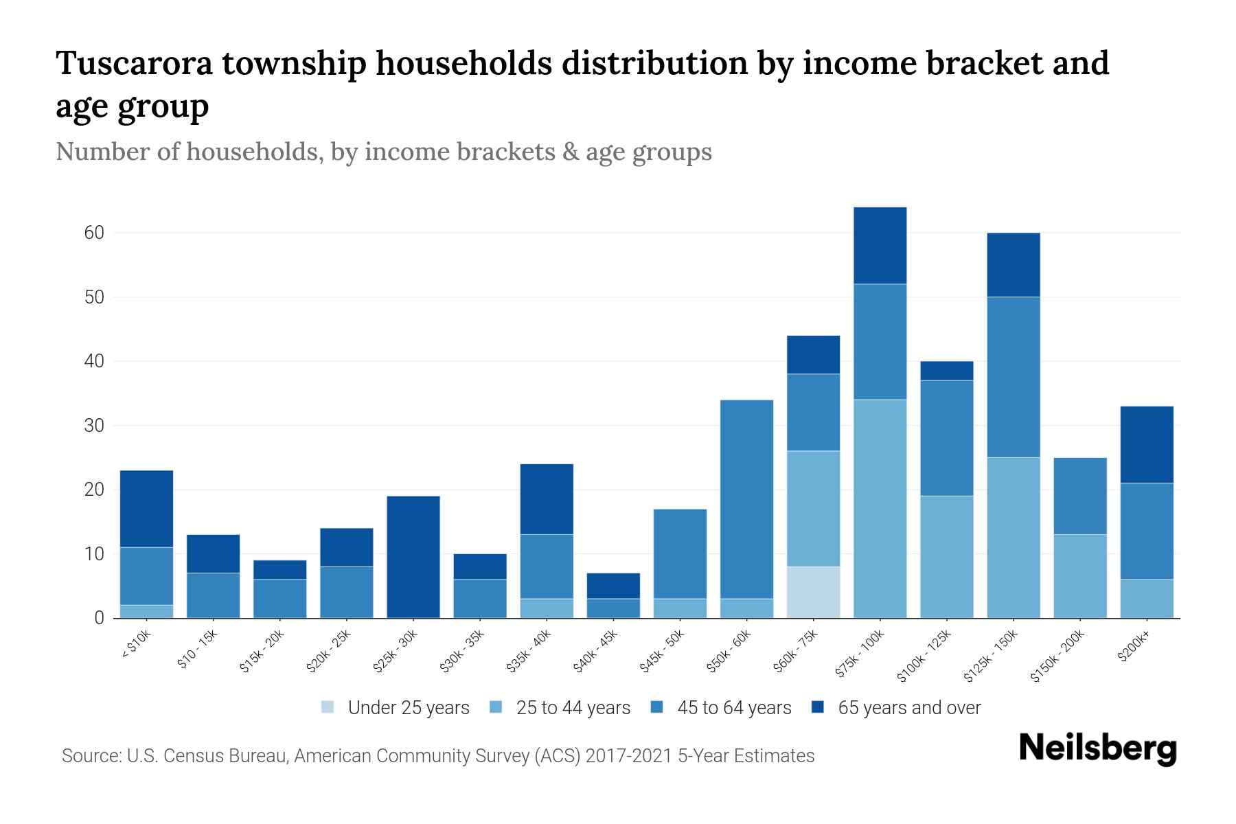 Tuscarora township, Perry County, Pennsylvania Median Household