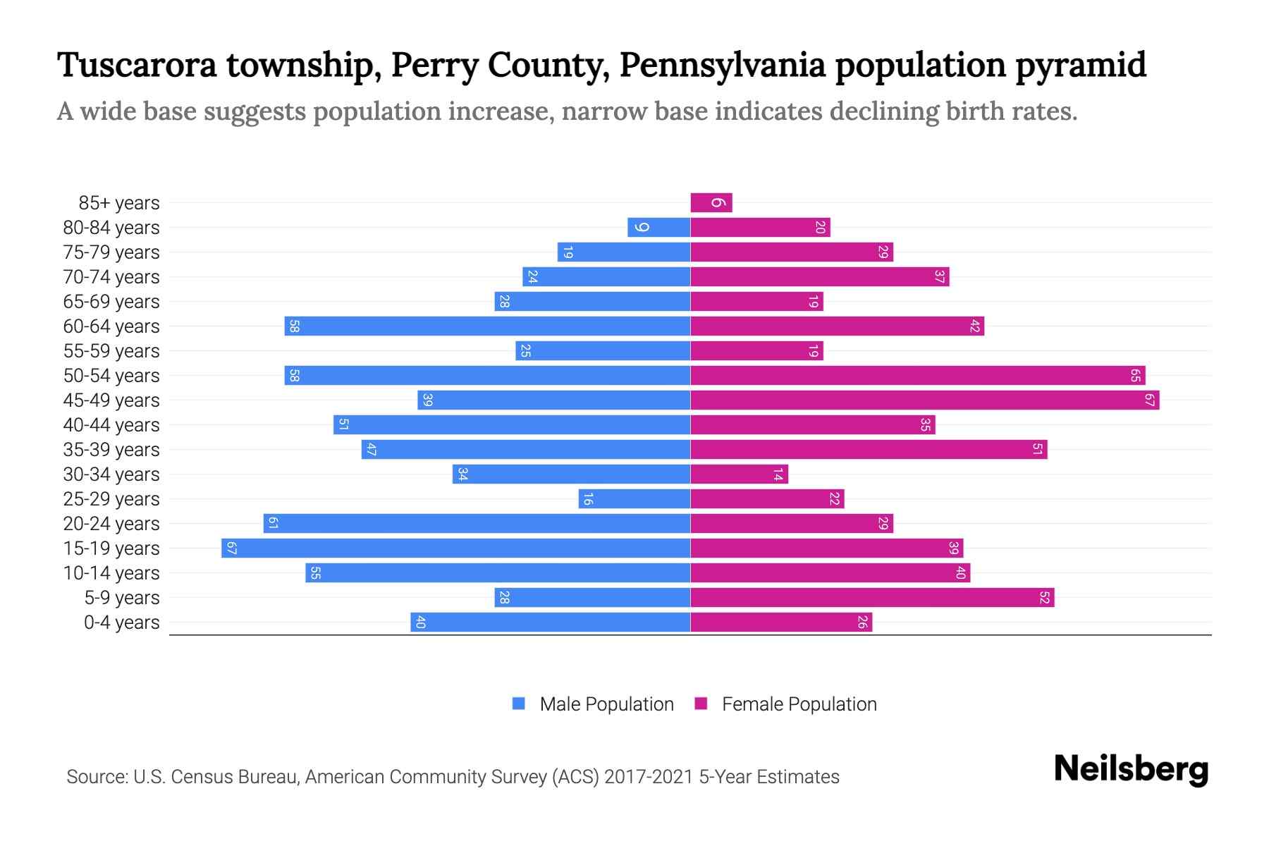 Tuscarora township, Perry County, Pennsylvania Population by Age 2023