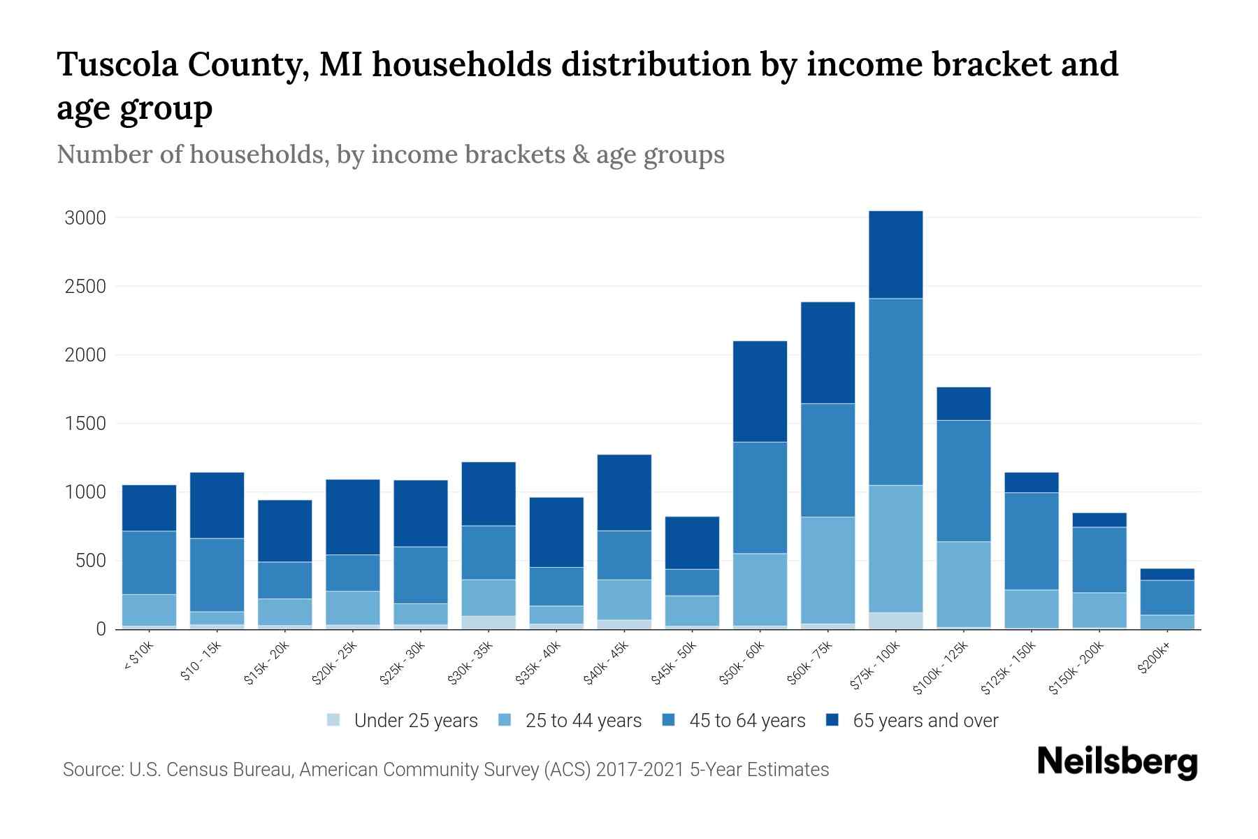 Tuscola County, MI Median Household By Age 2024 Update Neilsberg