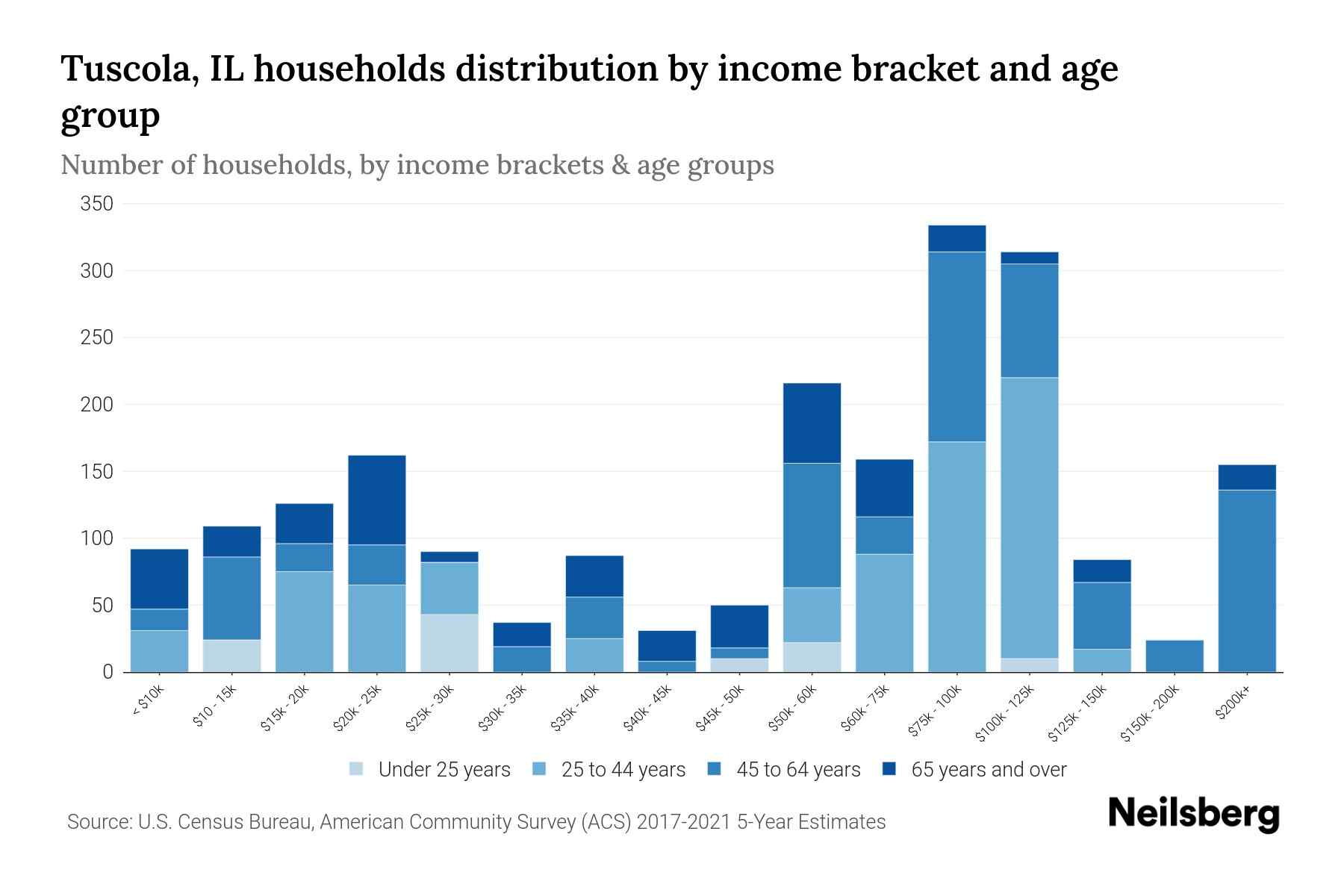 Tuscola, IL Median Household By Age 2024 Update Neilsberg