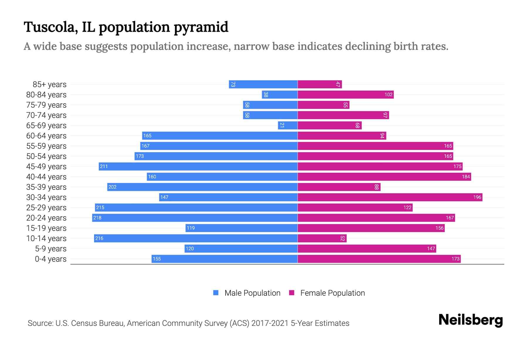 Tuscola, IL Population by Age 2023 Tuscola, IL Age Demographics