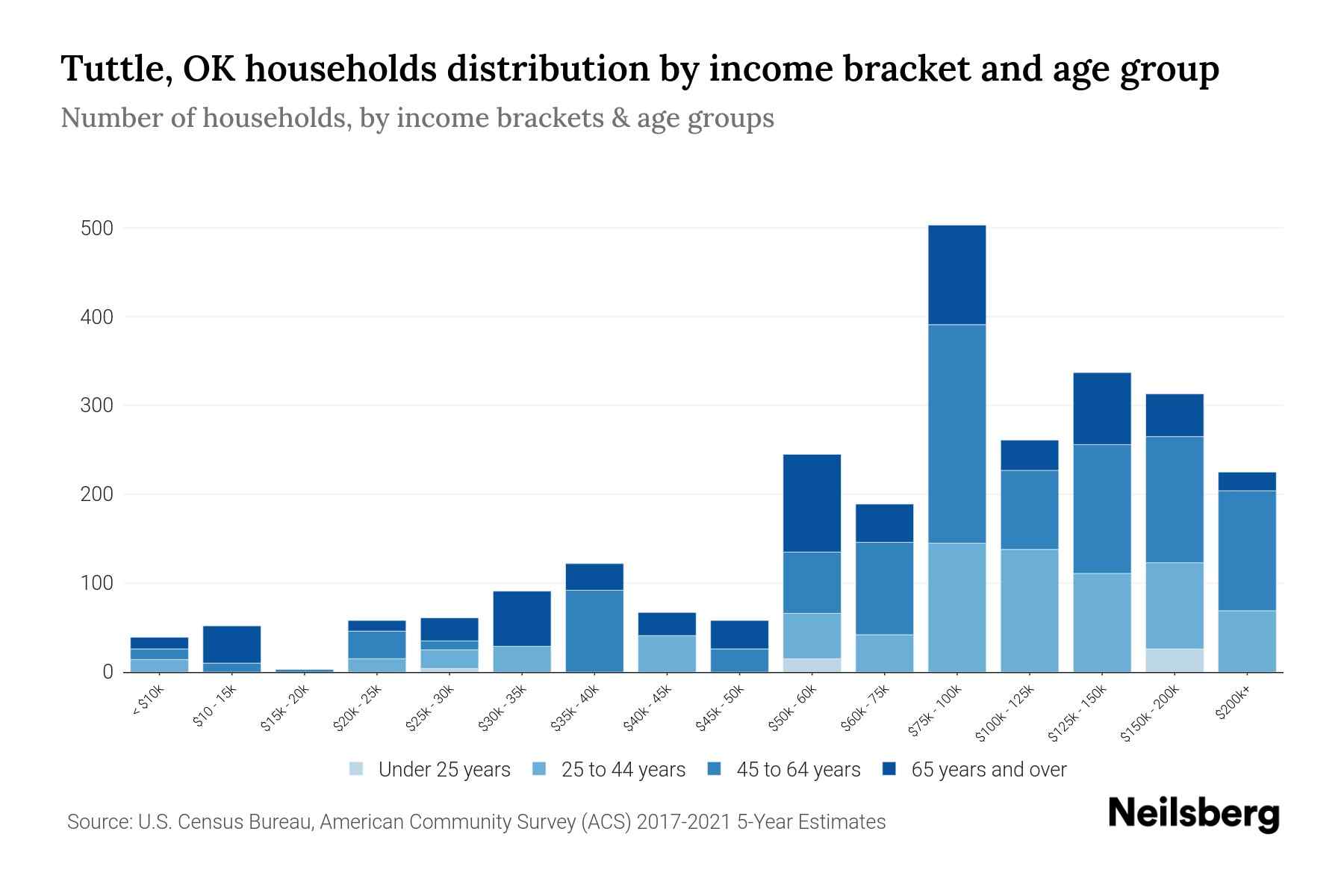 Tuttle, OK Median Household By Age 2024 Update Neilsberg