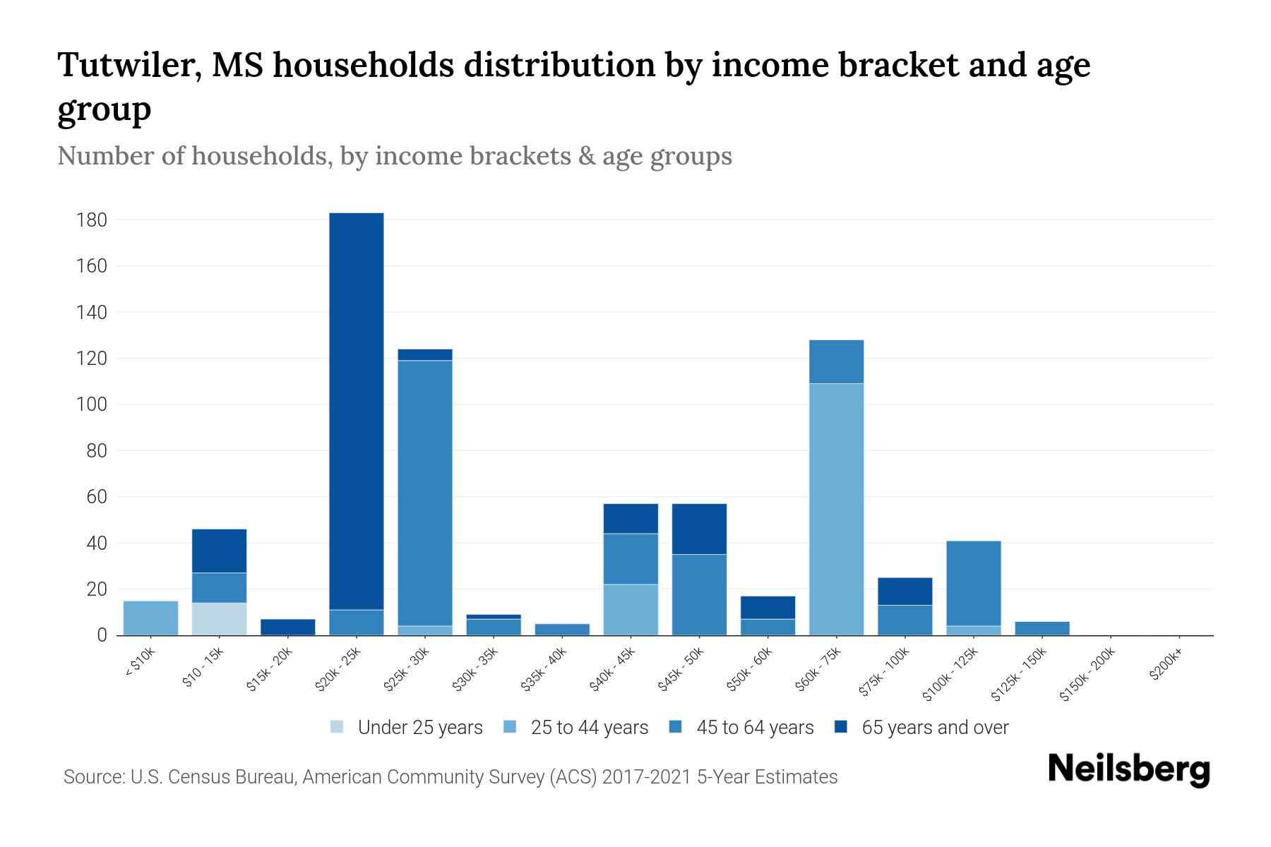 Tutwiler, MS Median Household By Age 2023 Neilsberg