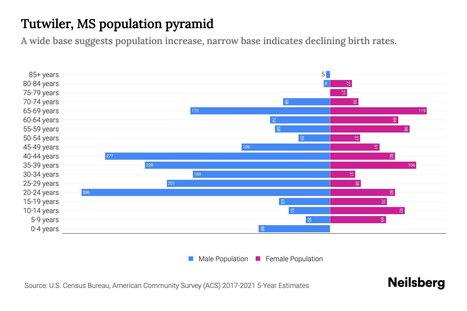 Tutwiler, MS Population by Age 2023 Tutwiler, MS Age Demographics