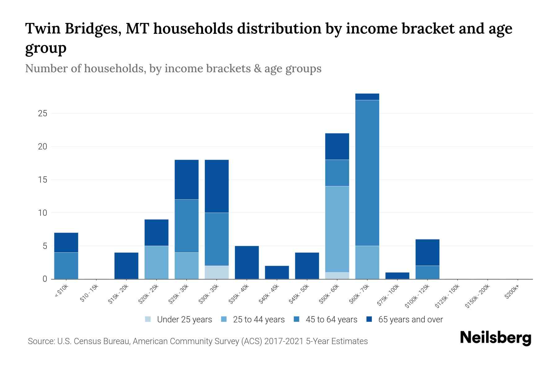 Twin Bridges, MT Median Household By Age 2024 Update Neilsberg