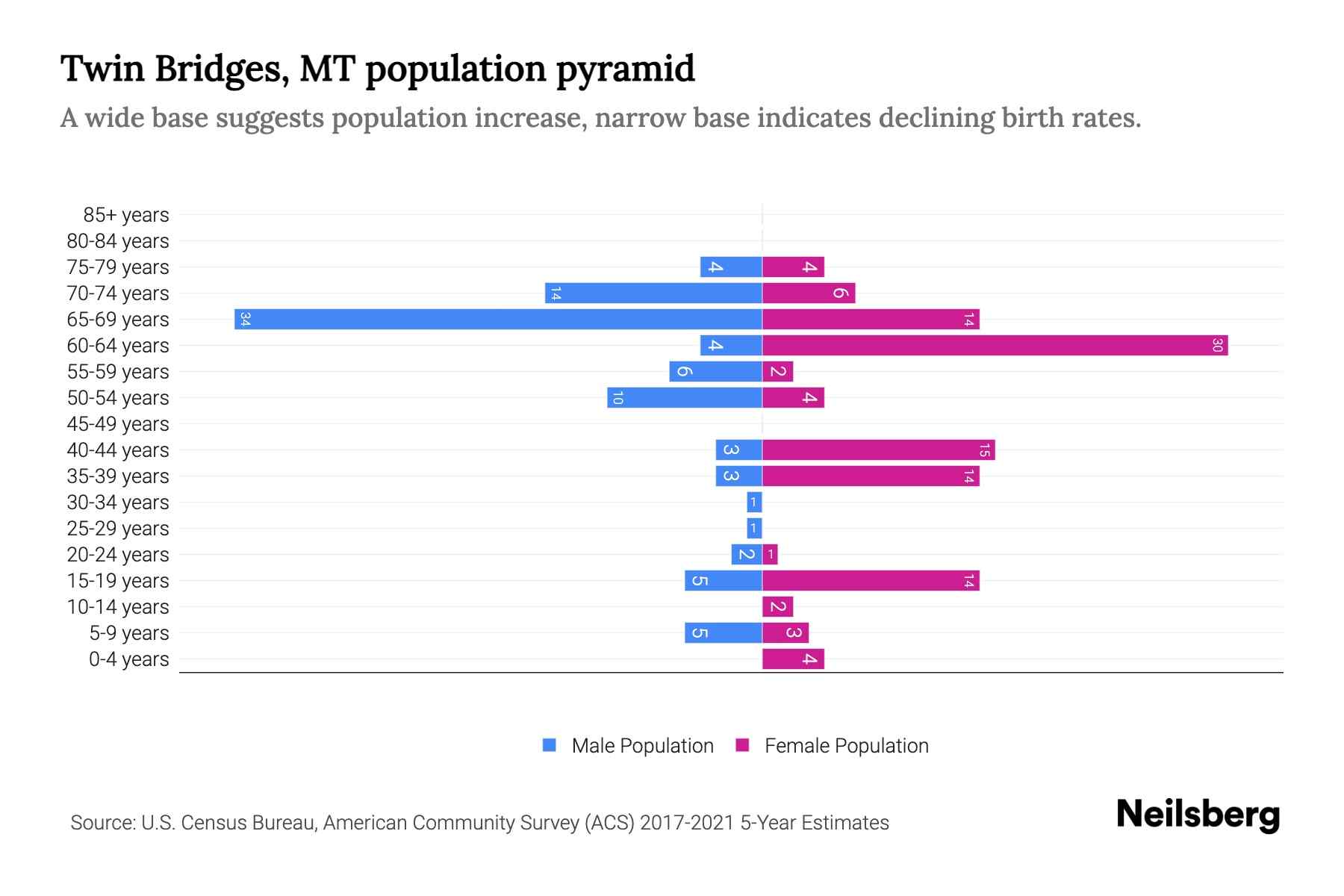Twin Bridges, MT Population by Age 2023 Twin Bridges, MT Age