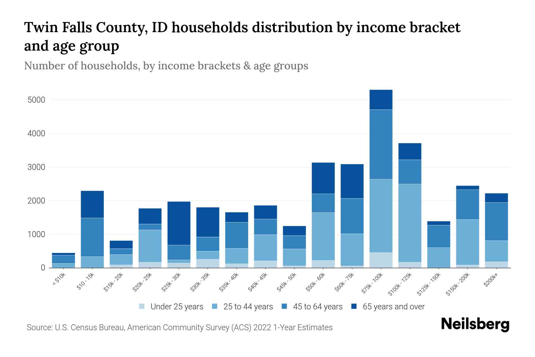 Twin Falls County, ID Median Household By Age 2023 Neilsberg