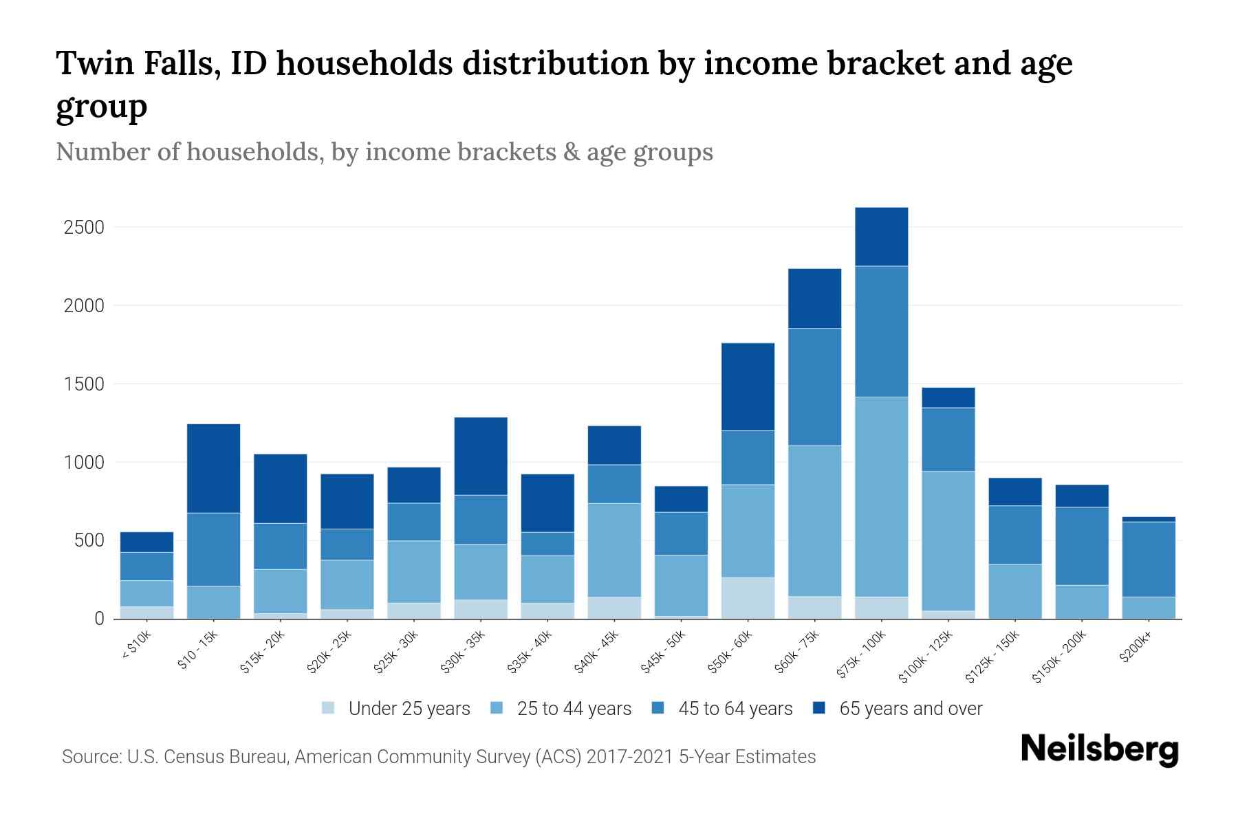 Twin Falls, ID Median Household By Age 2023 Neilsberg