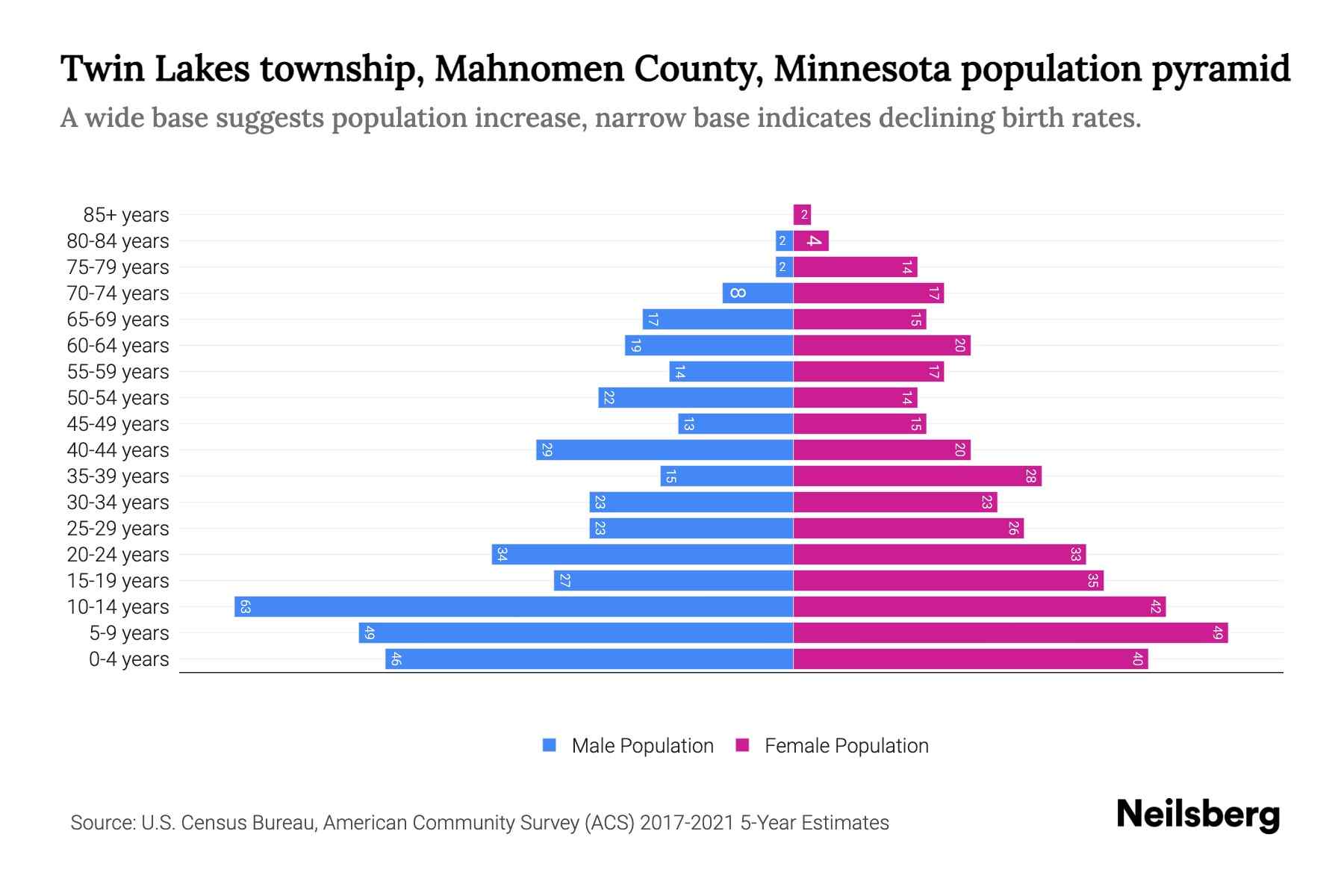 Twin Lakes township, Mahnomen County, Minnesota Population by Age