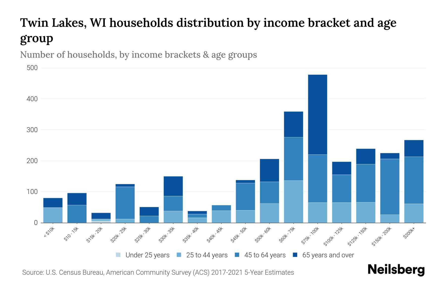 Twin Lakes, WI Median Household By Age 2024 Update Neilsberg
