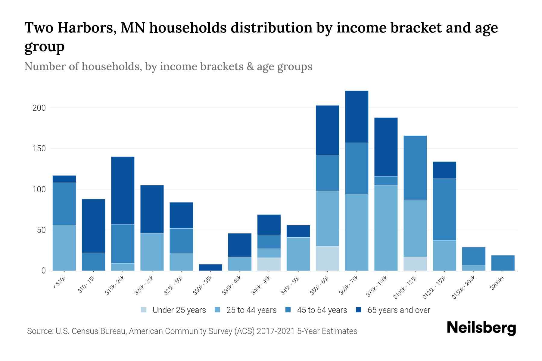 Two Harbors, MN Median Household By Age 2024 Update Neilsberg