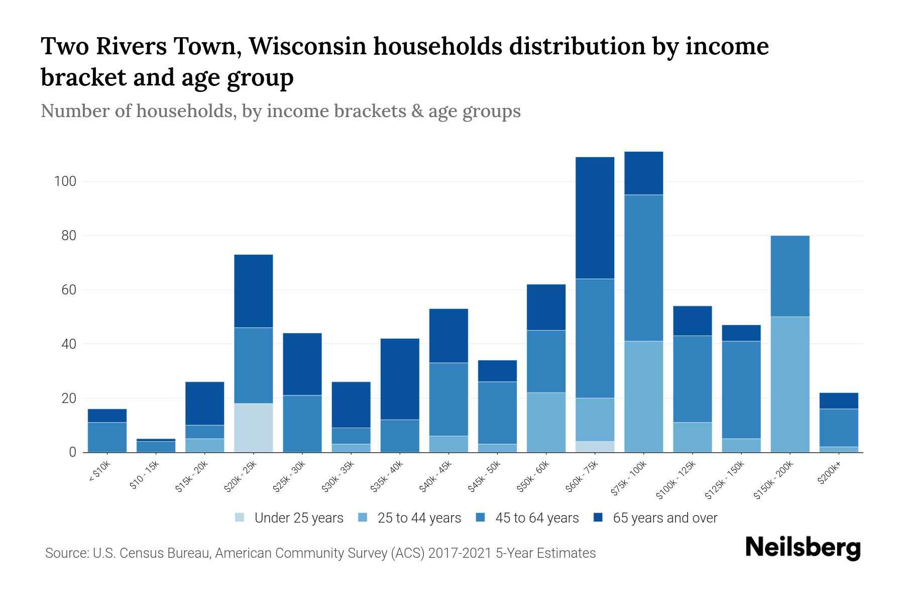 Two Rivers Town, Wisconsin Median Household By Age 2023 Neilsberg
