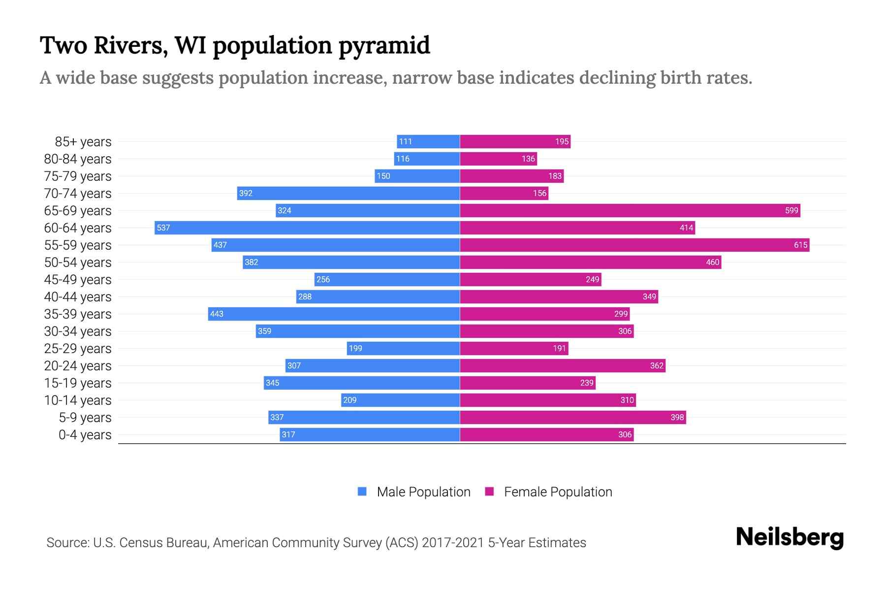 Two Rivers, WI Population by Age 2023 Two Rivers, WI Age Demographics Neilsberg