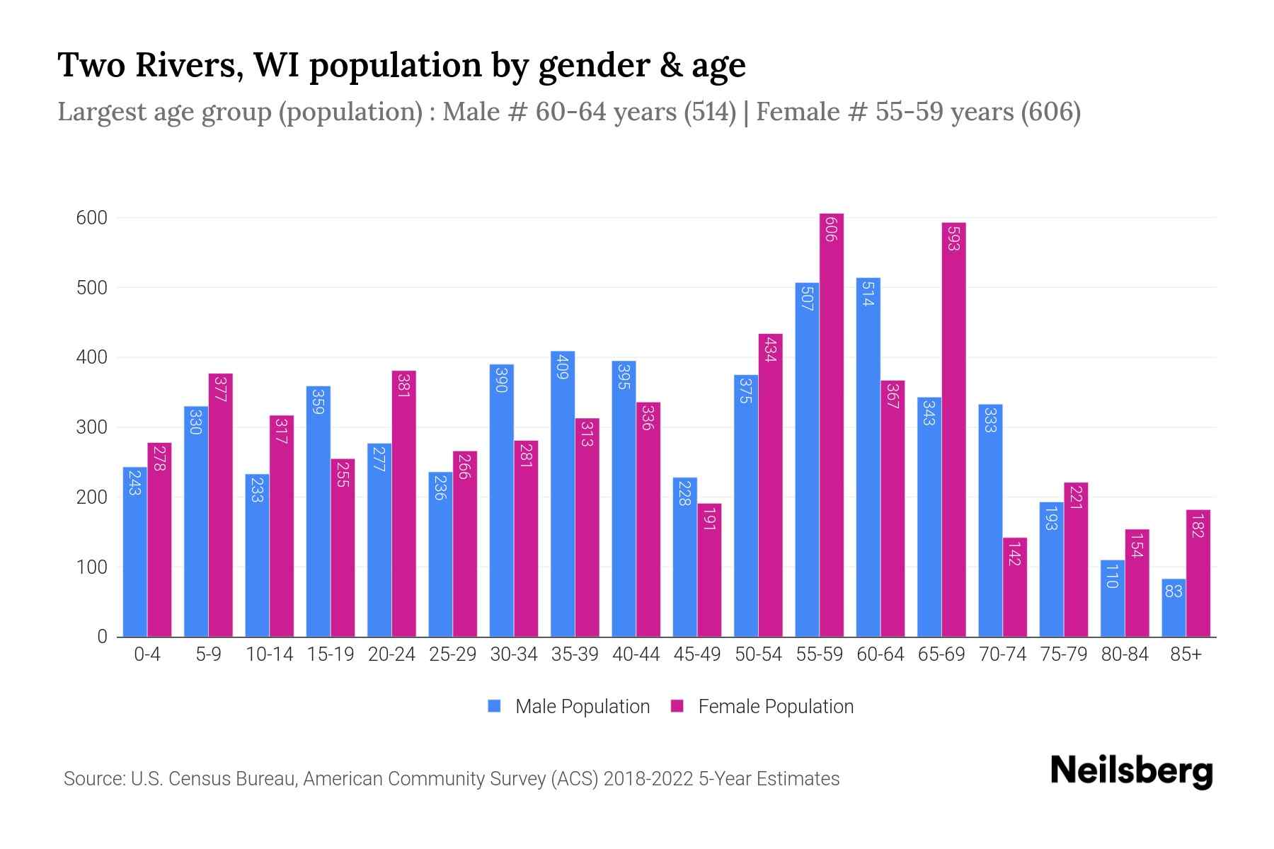 Two Rivers, WI Population by Gender 2024 Update Neilsberg