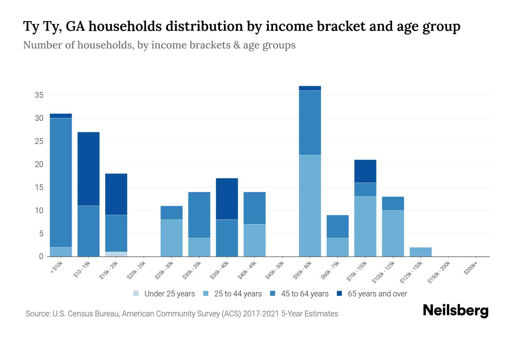 Ty Ty, GA Median Household By Age 2024 Update Neilsberg